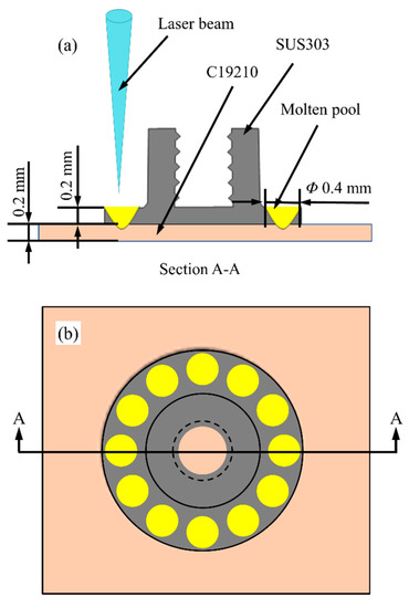 Fibre laser welding parameters used in this investigation.