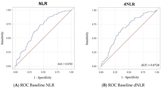 JMP | Free Full-Text | ROC Analysis Identifies Baseline and Dynamic NLR and  dNLR Cut-Offs to Predict ICI Outcome in 402 Advanced NSCLC Patients