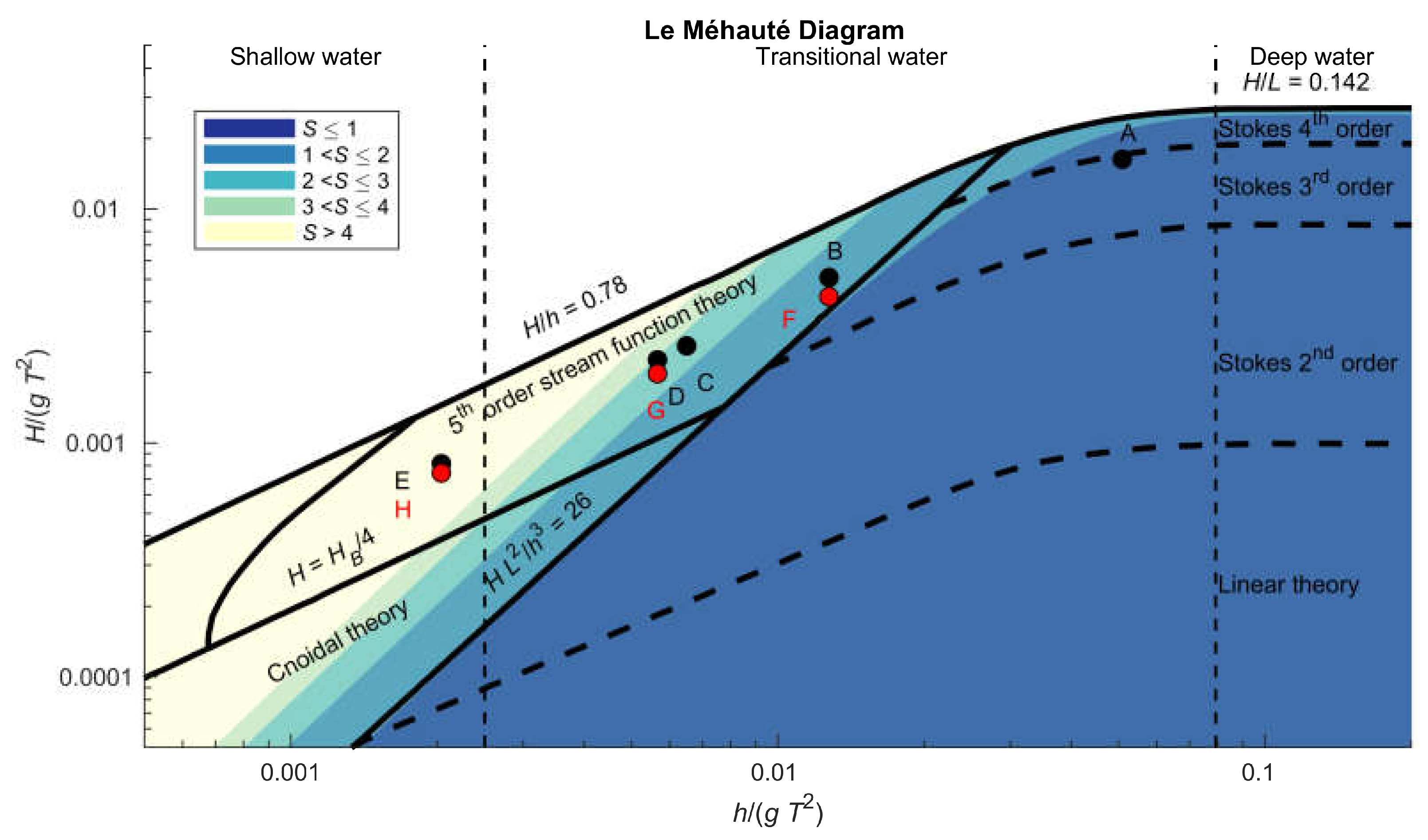 Jmse Free Full Text Applicability Of Nonlinear Wavemaker Theory 4906