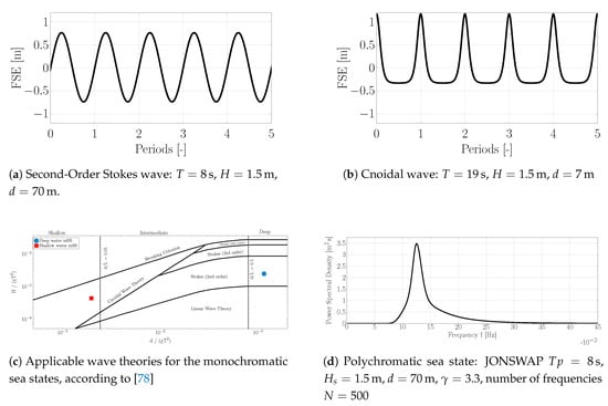 Jmse Free Full Text On The Assessment Of Numerical Wave Makers In Cfd Simulations Html