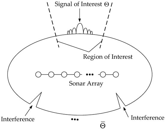 JMSE | Free Full-Text | Robust Capon Beamforming against Steering Vector  Error Dominated by Large Direction-of-Arrival Mismatch for Passive Sonar