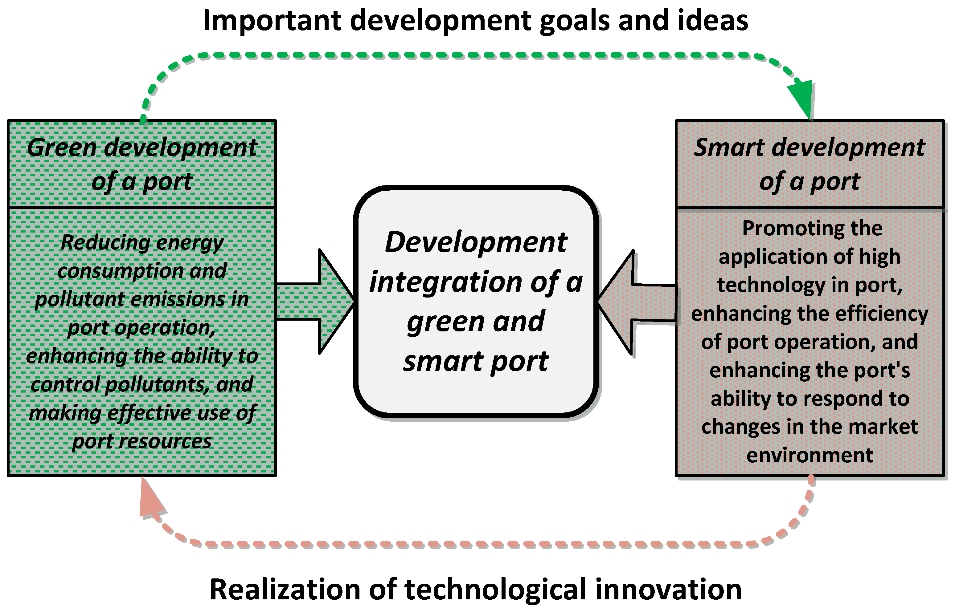 JMSE | Free Full-Text | Constructing Governance Framework of a Green and Smart  Port