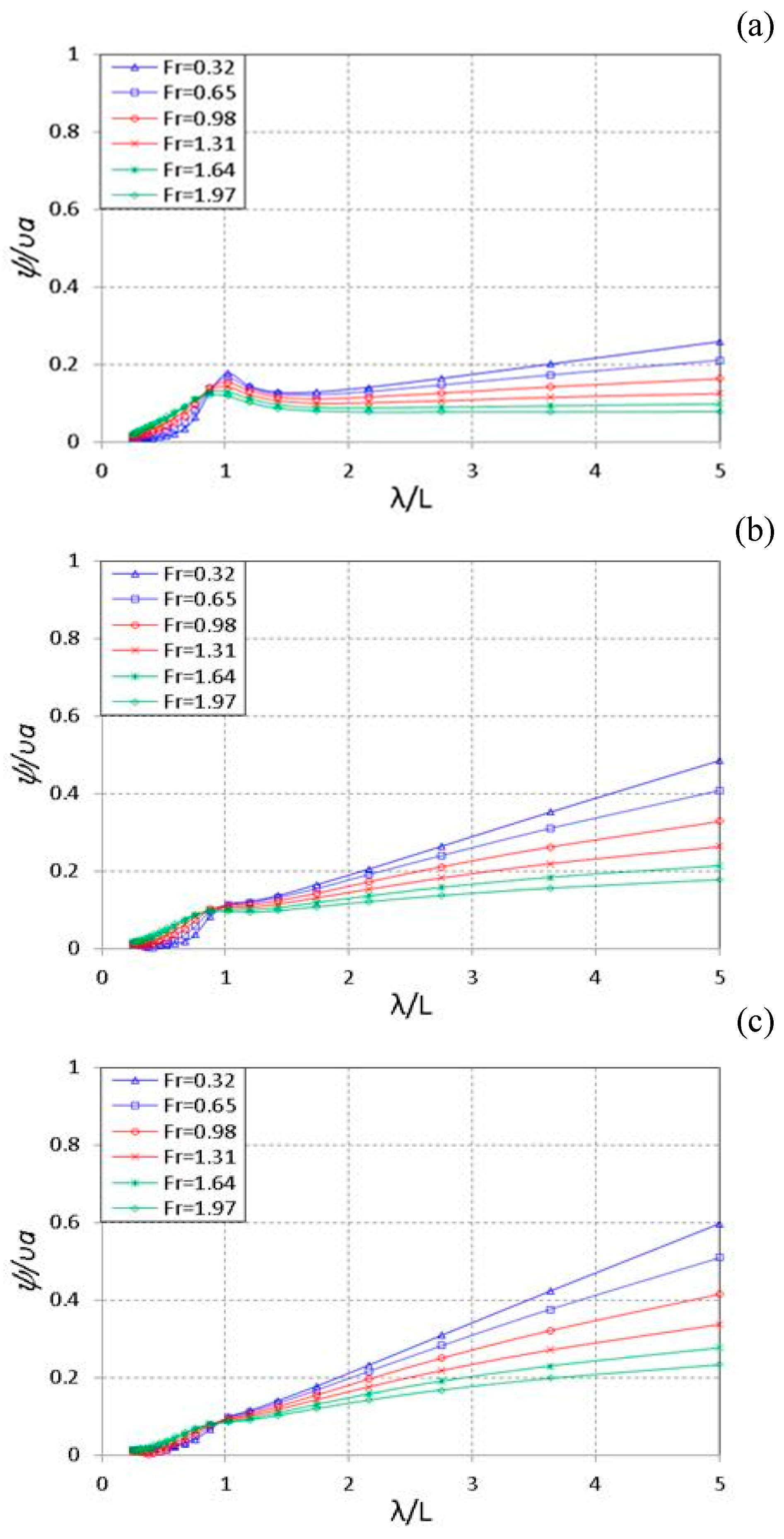 Jmse Free Full Text Numerical Simulation Of Seakeeping Performance On The Preliminary Design Of A Semi Planing Craft Html