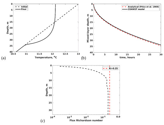 JMSE | Free Full-Text | Comparison of Physical to Numerical Mixing with ...