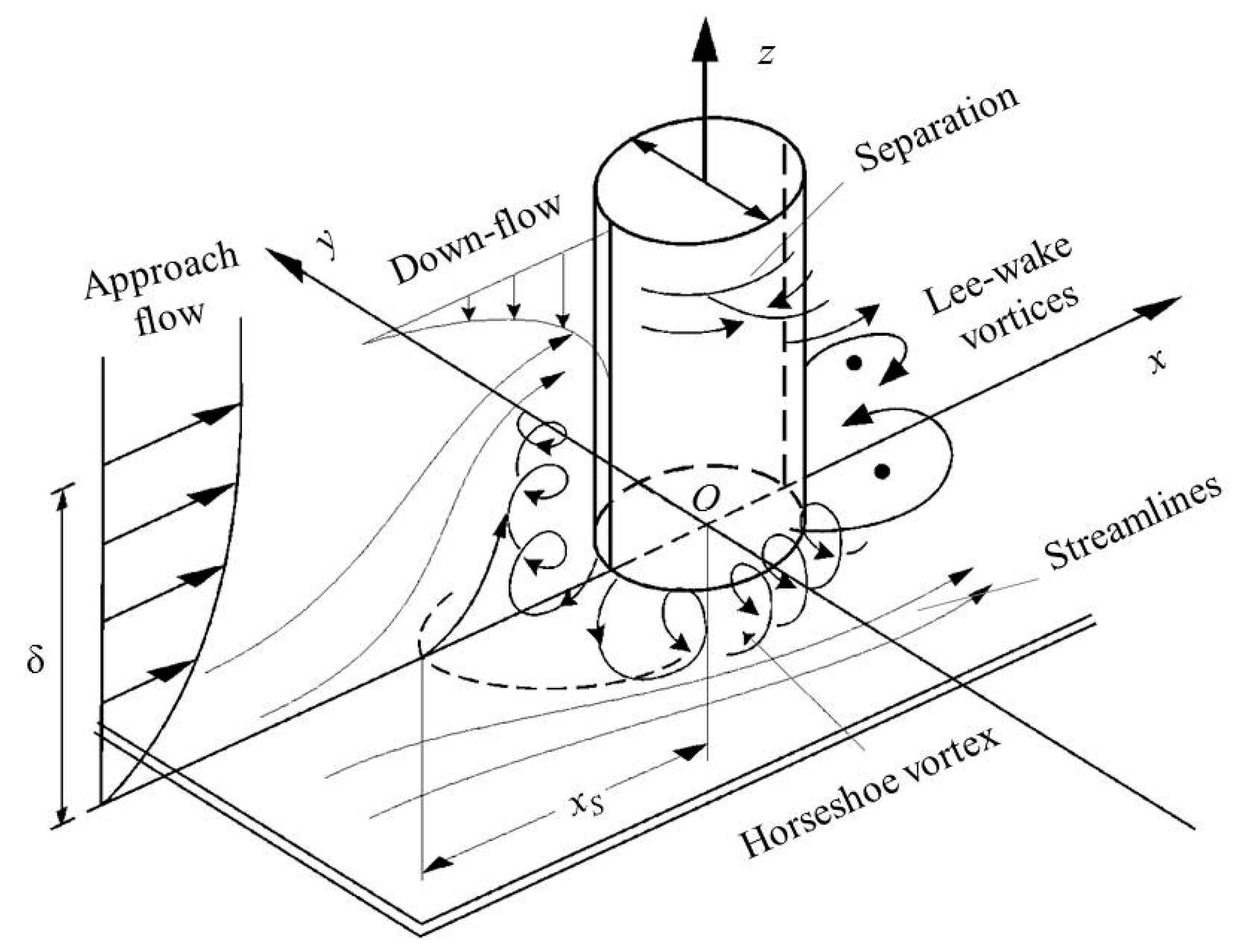 JMSE | Free Full-Text | Local Scour for Vertical Piles in Steady ...