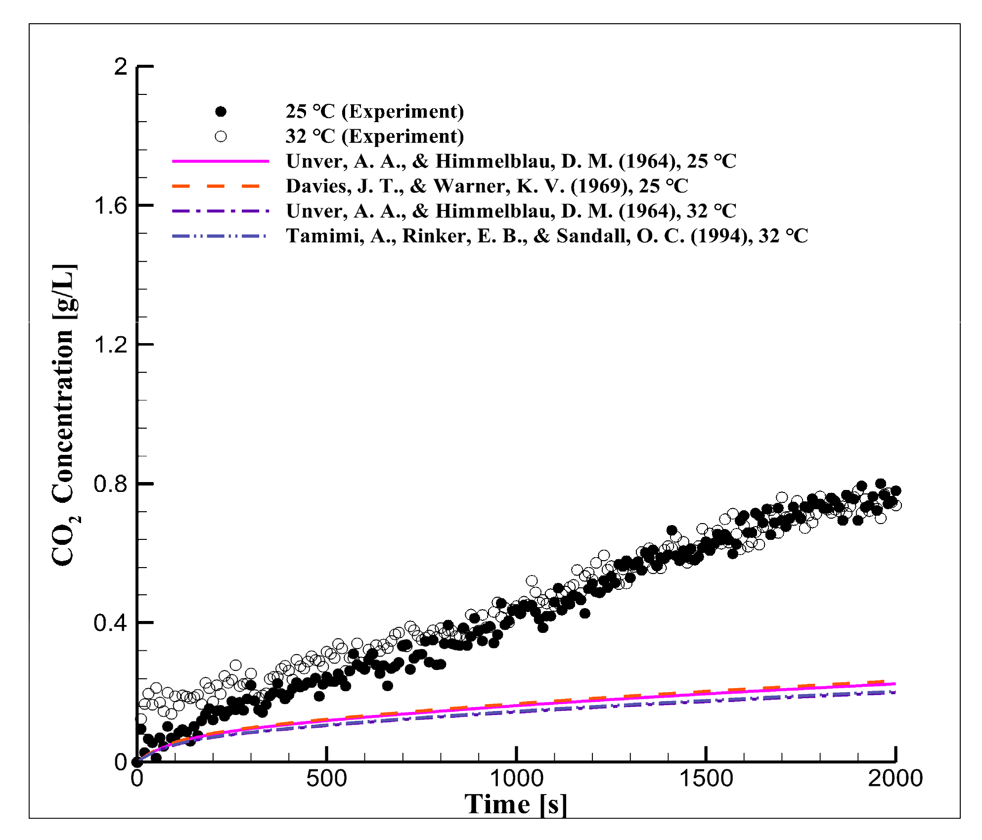 Jmse Free Full Text The Performance Of Low Pressure Seawater As A Co2 Solvent In Underwater Air Independent Propulsion Systems Html