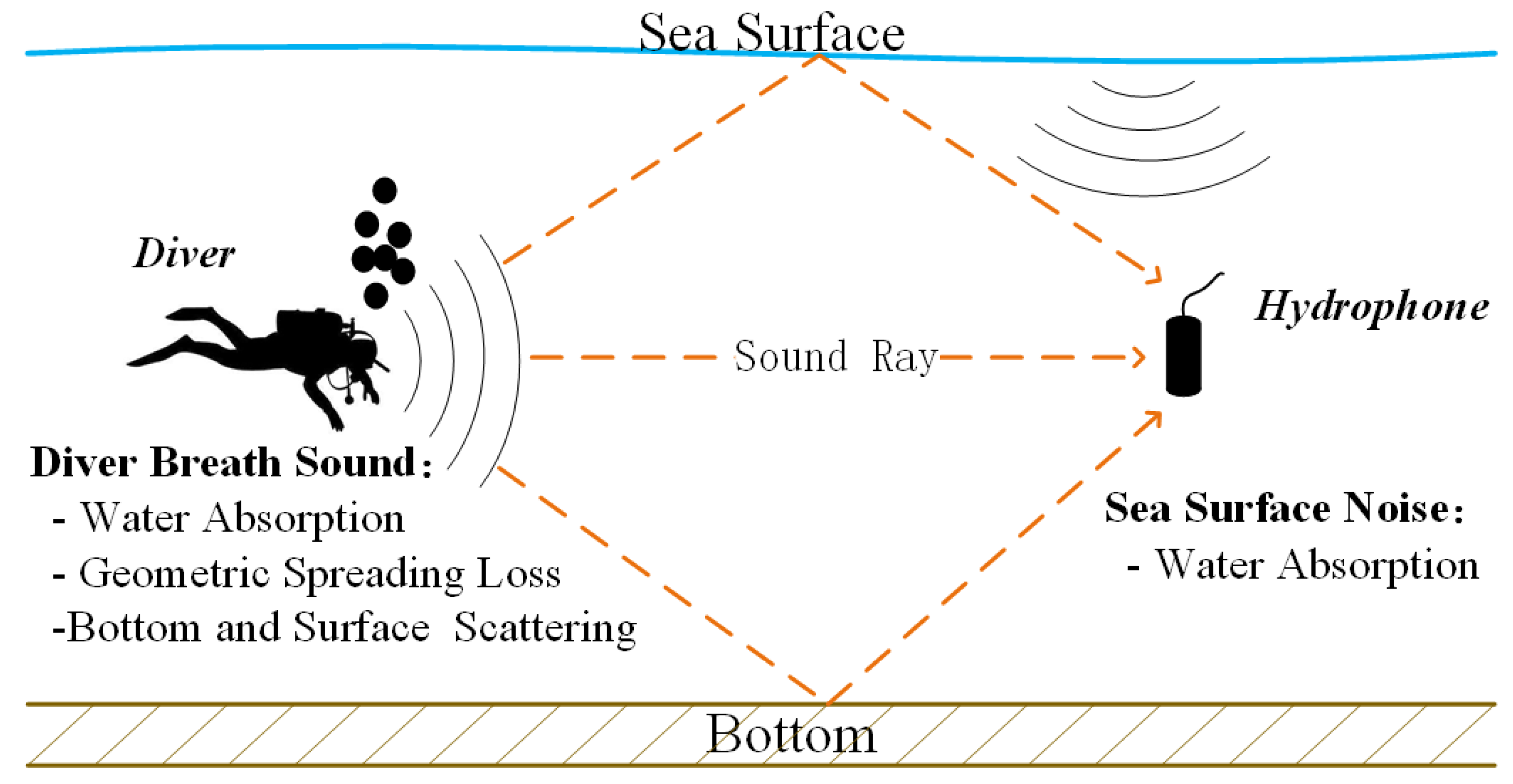 Jmse Free Full Text An Approach For Diver Passive Detection Based On The Established Model Of Breathing Sound Emission Html