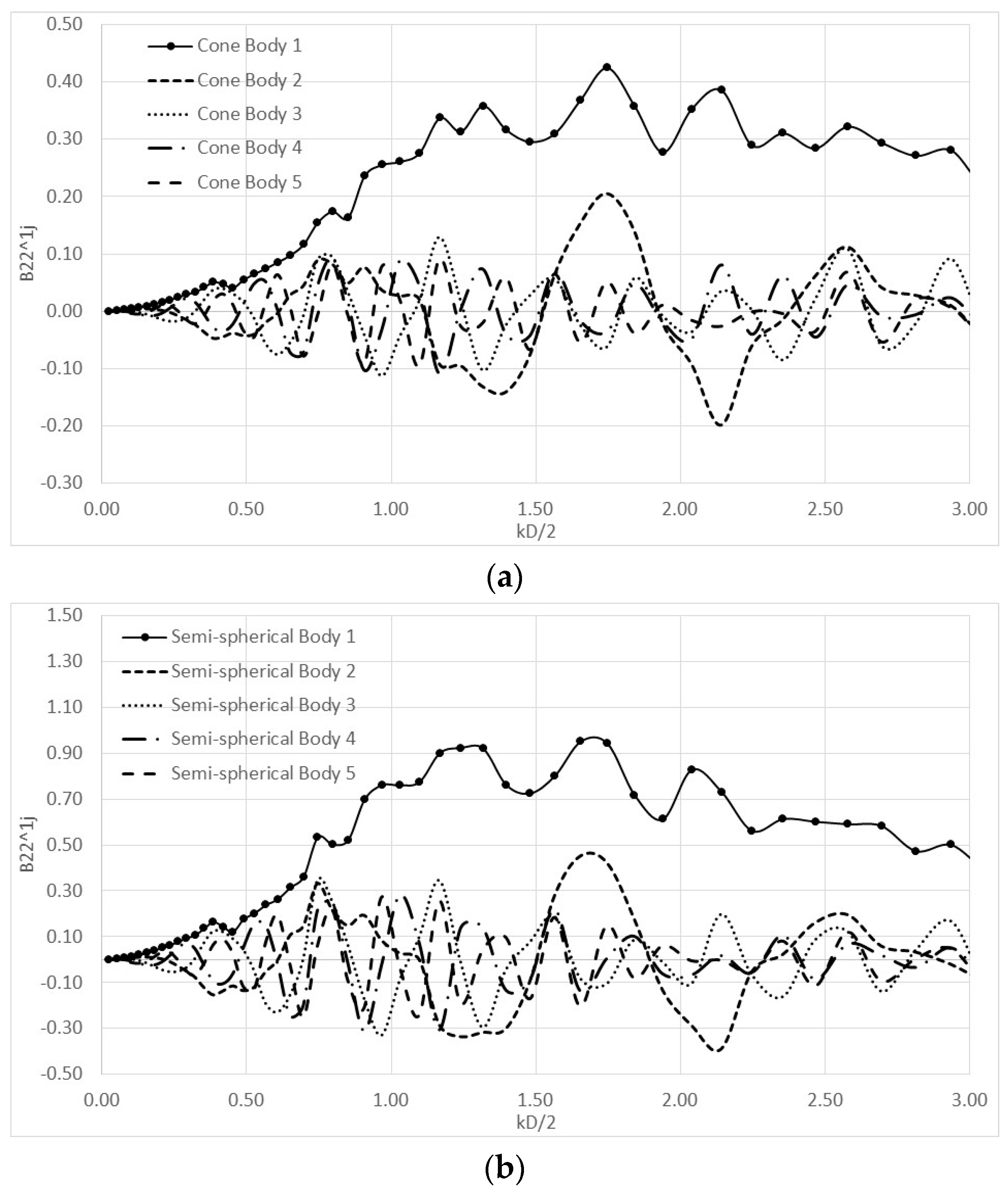 Jmse Free Full Text Theoretical Evaluation Of The Hydrodynamic Characteristics Of Arrays Of Vertical Axisymmetric Floaters Of Arbitrary Shape In Front Of A Vertical Breakwater Html