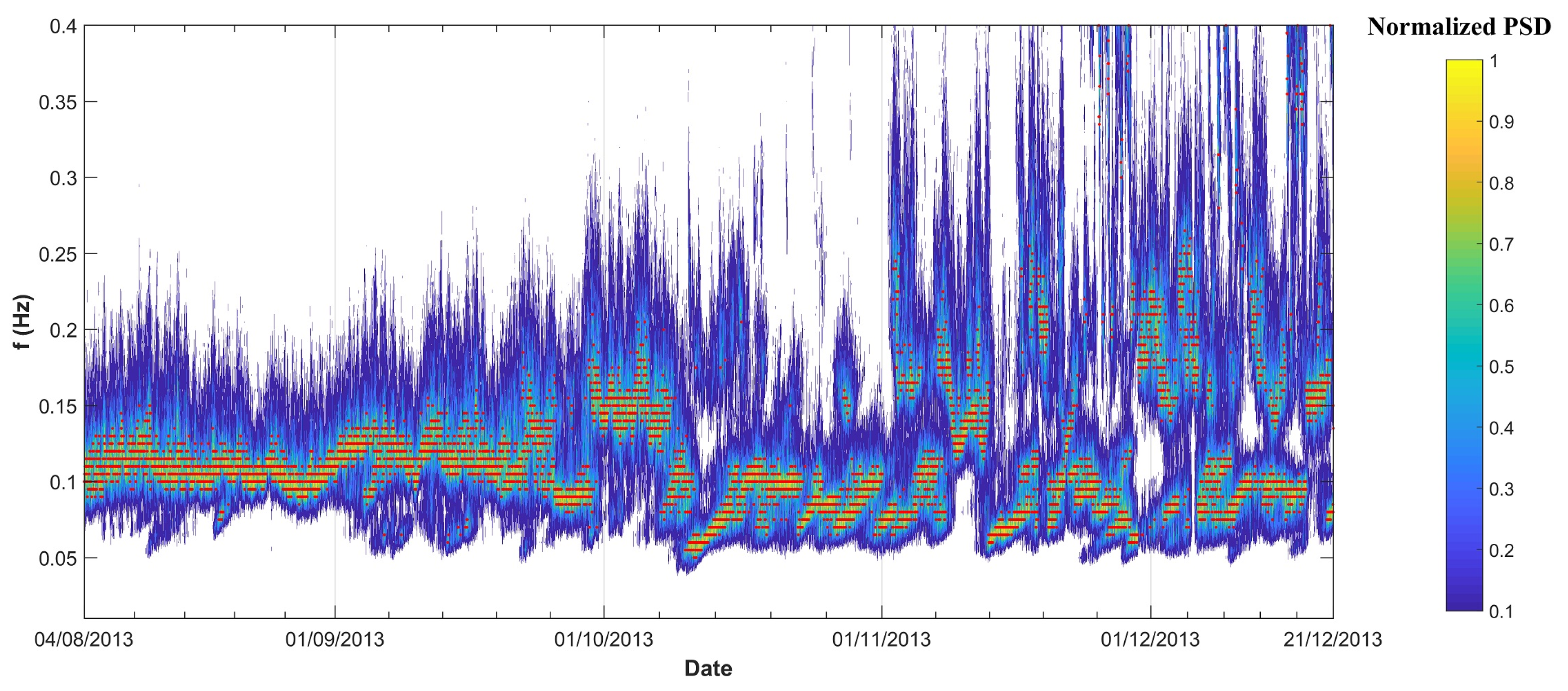 Wathering waves русификатор. Спектральная карта. Spectral normalization. Wathering Waves Дата. Как выглядит волна 5g.