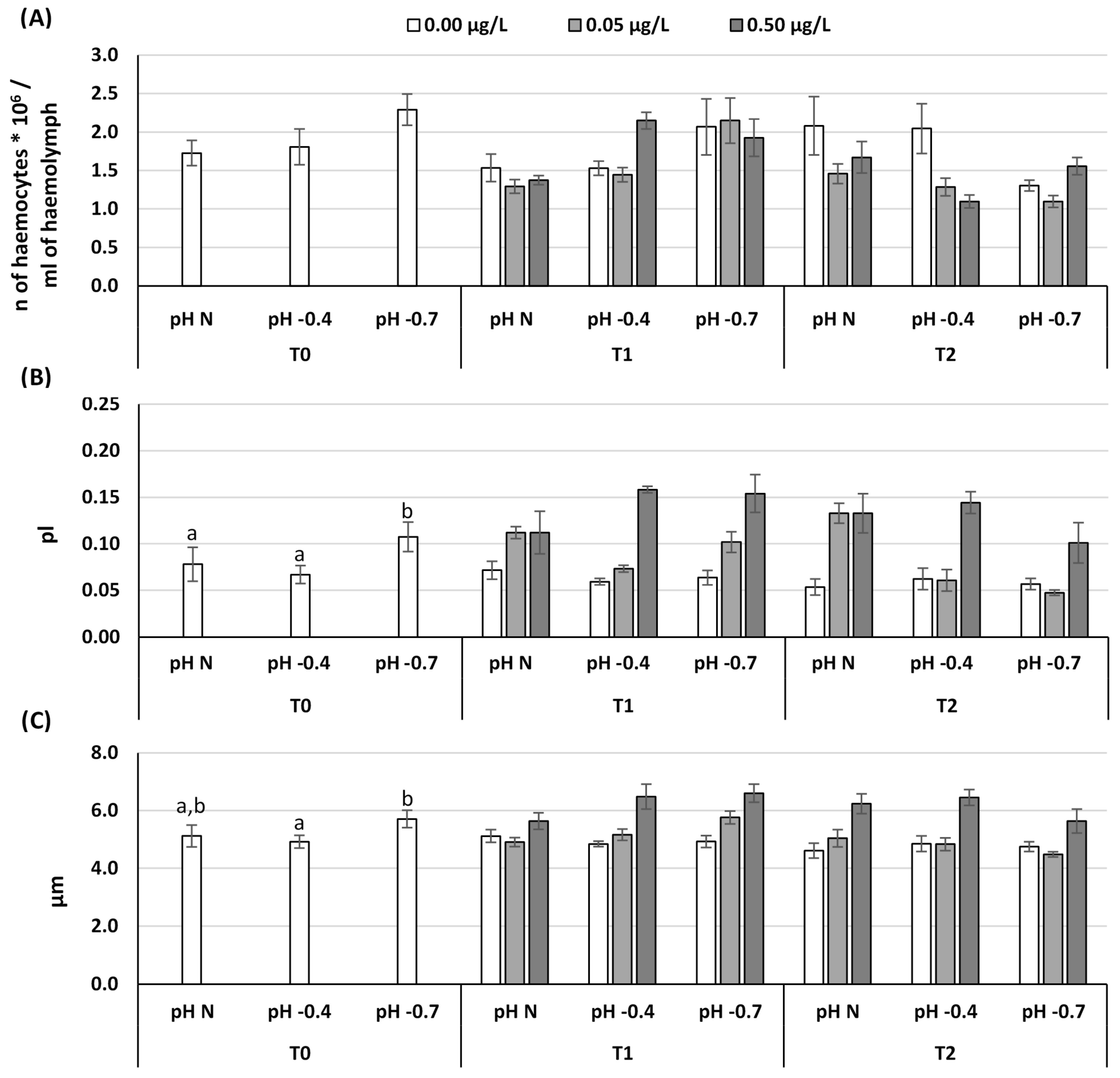JMSE | Free Full-Text | Exposure to Decreased pH and Caffeine Affects  Hemocyte Parameters in the Mussel Mytilus galloprovincialis