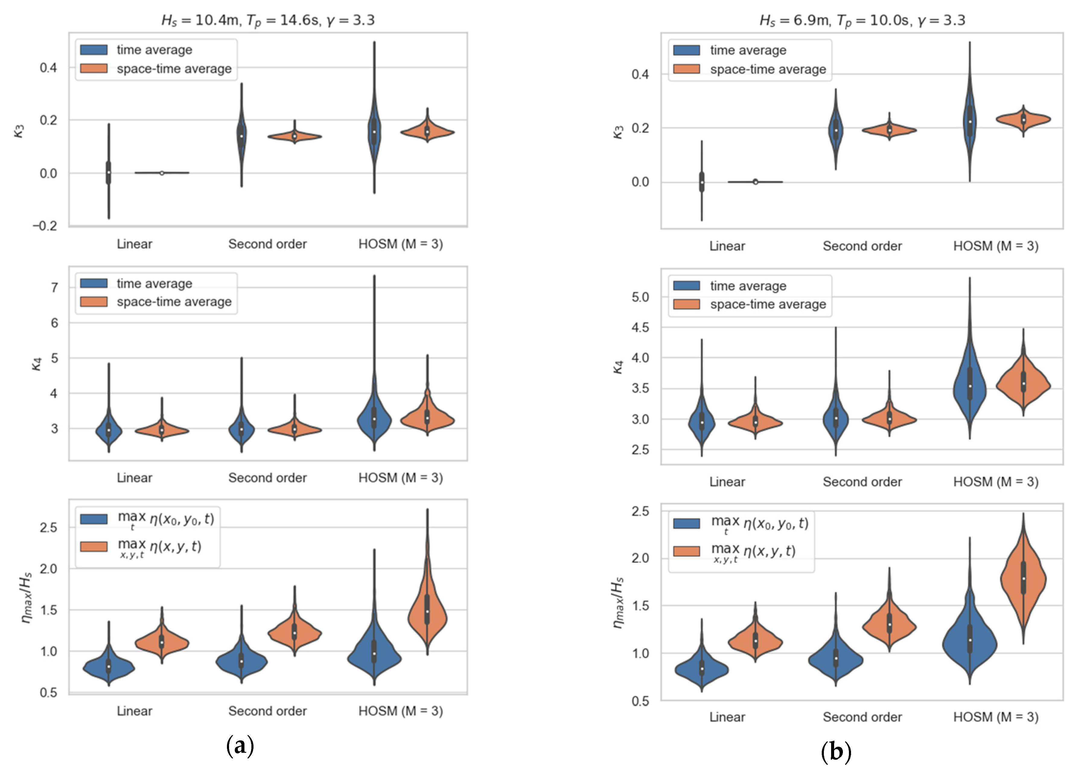 Jmse Free Full Text Challenges In Description Of Nonlinear Waves Due To Sampling Variability Html