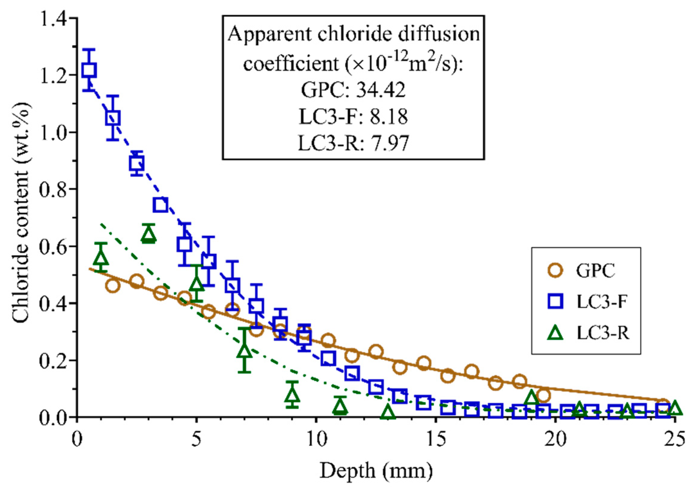 Jmse Free Full Text Influence Of Calcined Clay Reactivity On The Mechanical Properties And Chloride Diffusion Resistance Of Limestone Calcined Clay Cement Lc3 Concrete Html