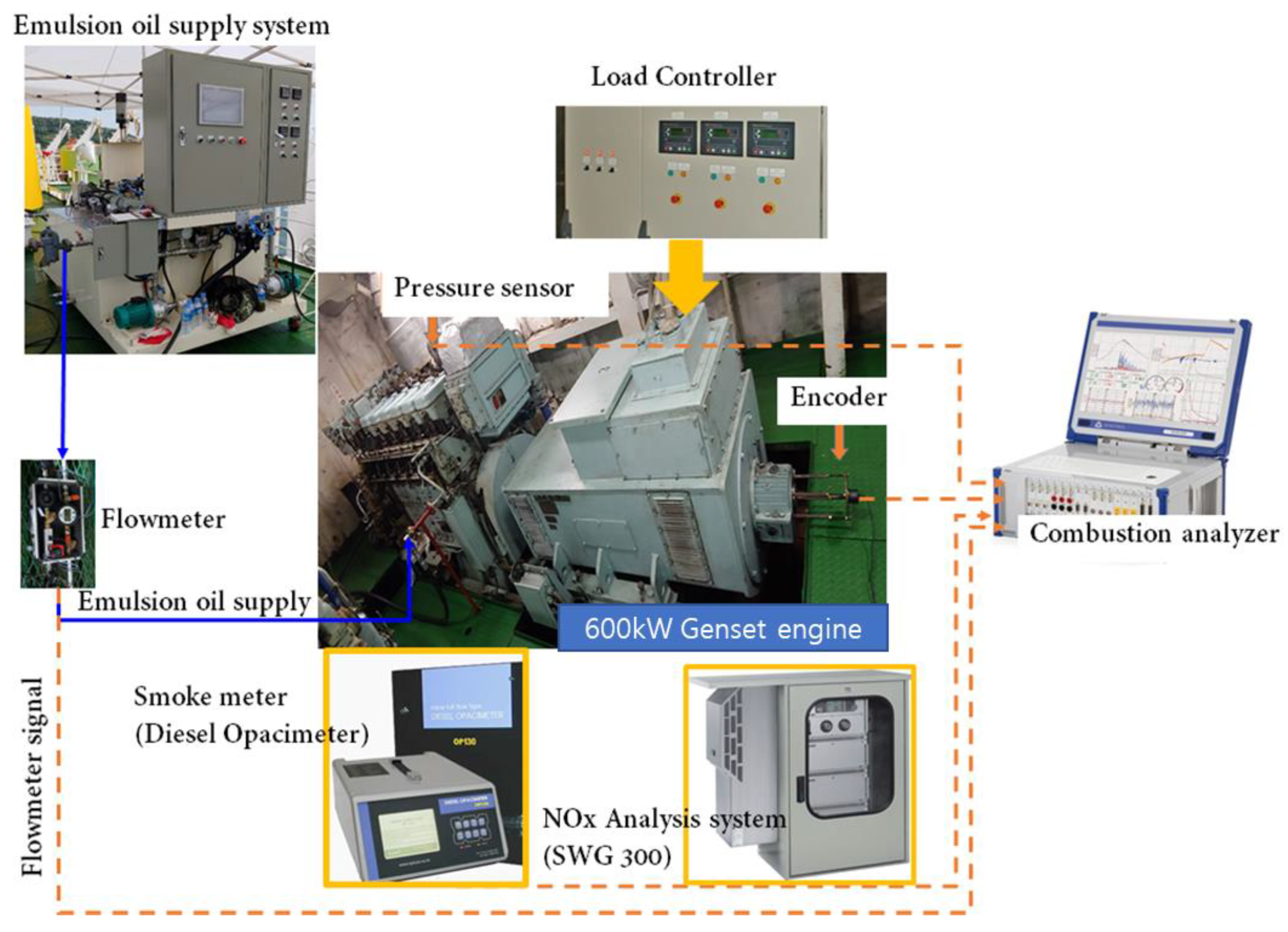 Jmse Free Full Text Nitrogen Oxides And Particulate Matter From Marine Diesel Oil Mdo Emulsified Mdo And Dimethyl Ether Fuels In Auxiliary Marine Engines Html