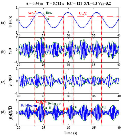 Jmse Free Full Text Experimental Investigation On Vortex Induced Vibration Of A Flexible Pipe Under Higher Mode In An Oscillatory Flow Html