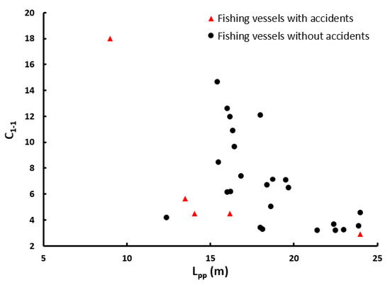 Estimation of drafts and metacentric heights of small fishing vessels  according to loading conditions - ScienceDirect