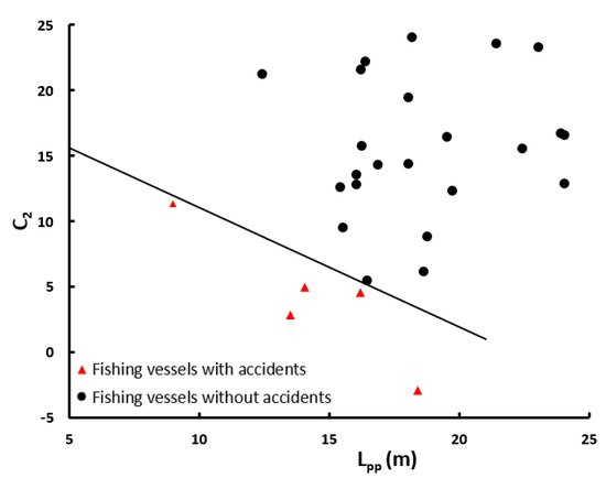 Estimation of drafts and metacentric heights of small fishing vessels  according to loading conditions - ScienceDirect