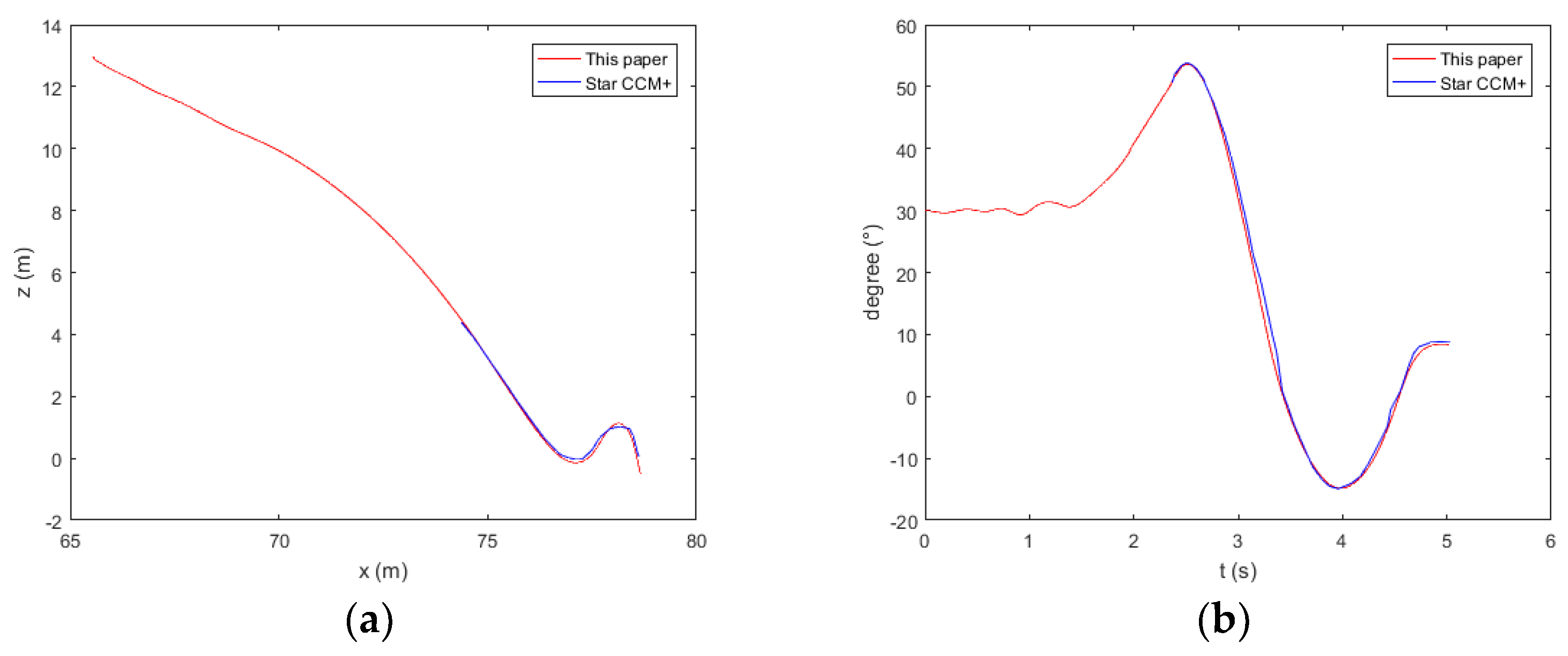 Jmse Free Full Text Computational Model For Simulation Of Lifeboat Free Fall During Its Launching From Ship In Rough Seas Html