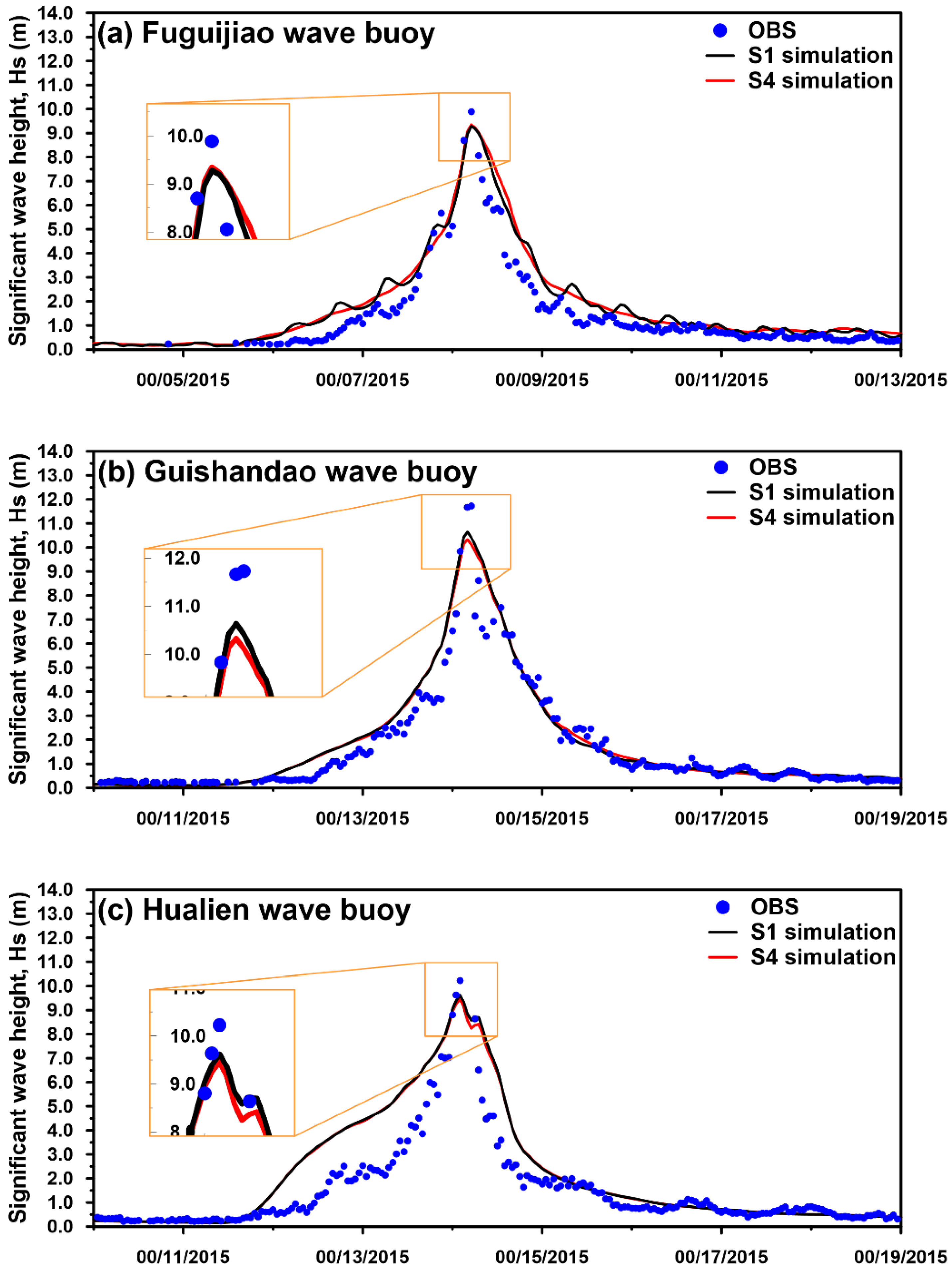 Jmse Free Full Text On The Sensitivity Of Typhoon Wave Simulations To Tidal Elevation And Current Html