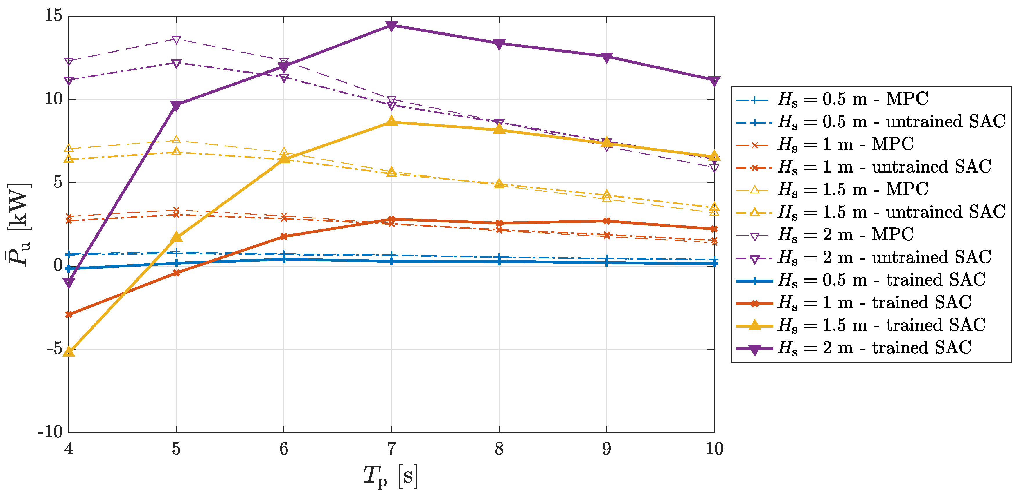 Jmse Free Full Text Towards Real Time Reinforcement Learning Control Of A Wave Energy Converter Html