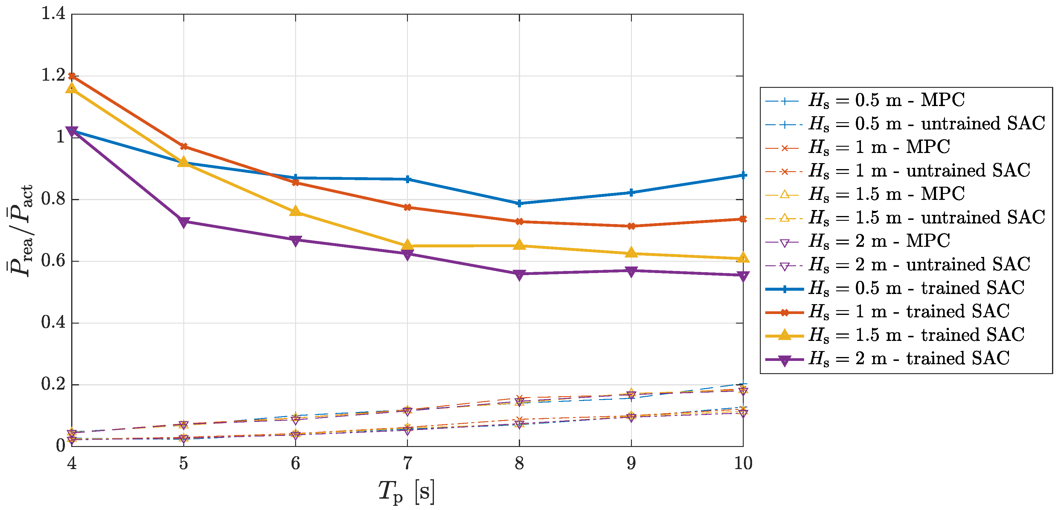 Jmse Free Full Text Towards Real Time Reinforcement Learning Control Of A Wave Energy Converter Html