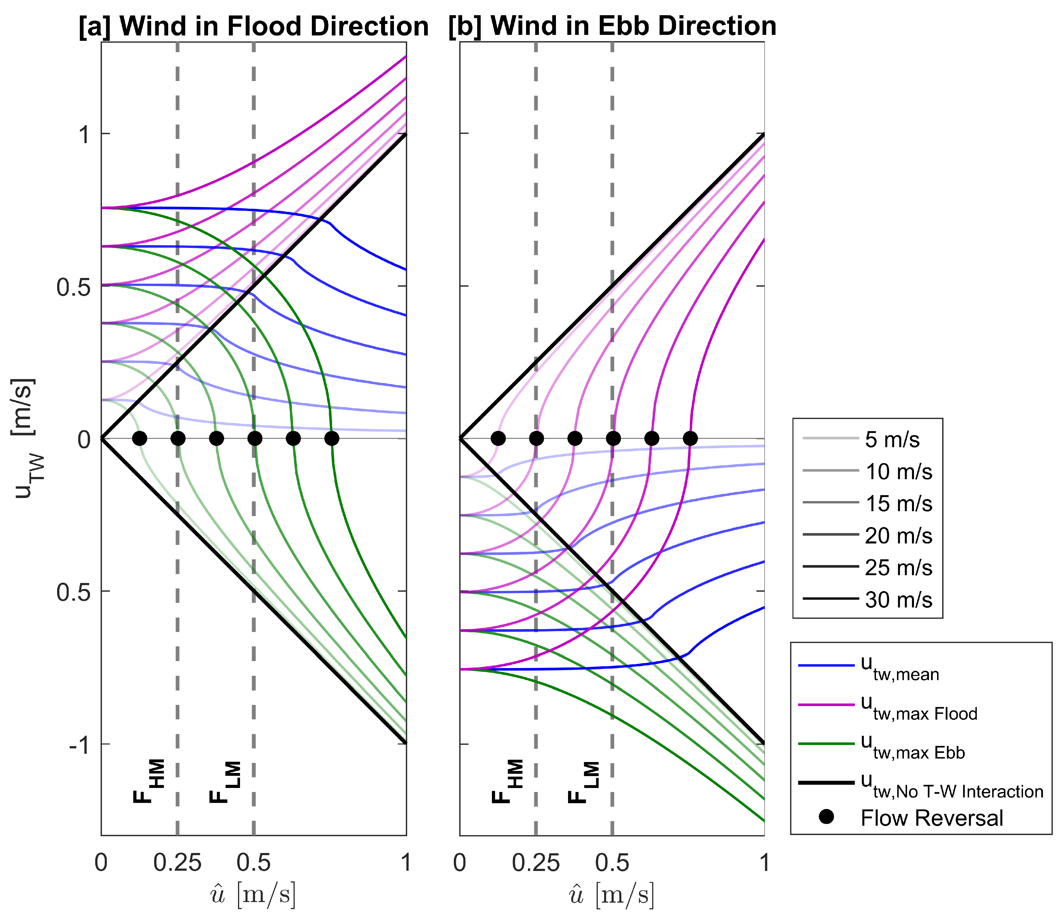 Jmse Free Full Text The Impact Of Wind On Flow And Sediment Transport Over Intertidal Flats Html