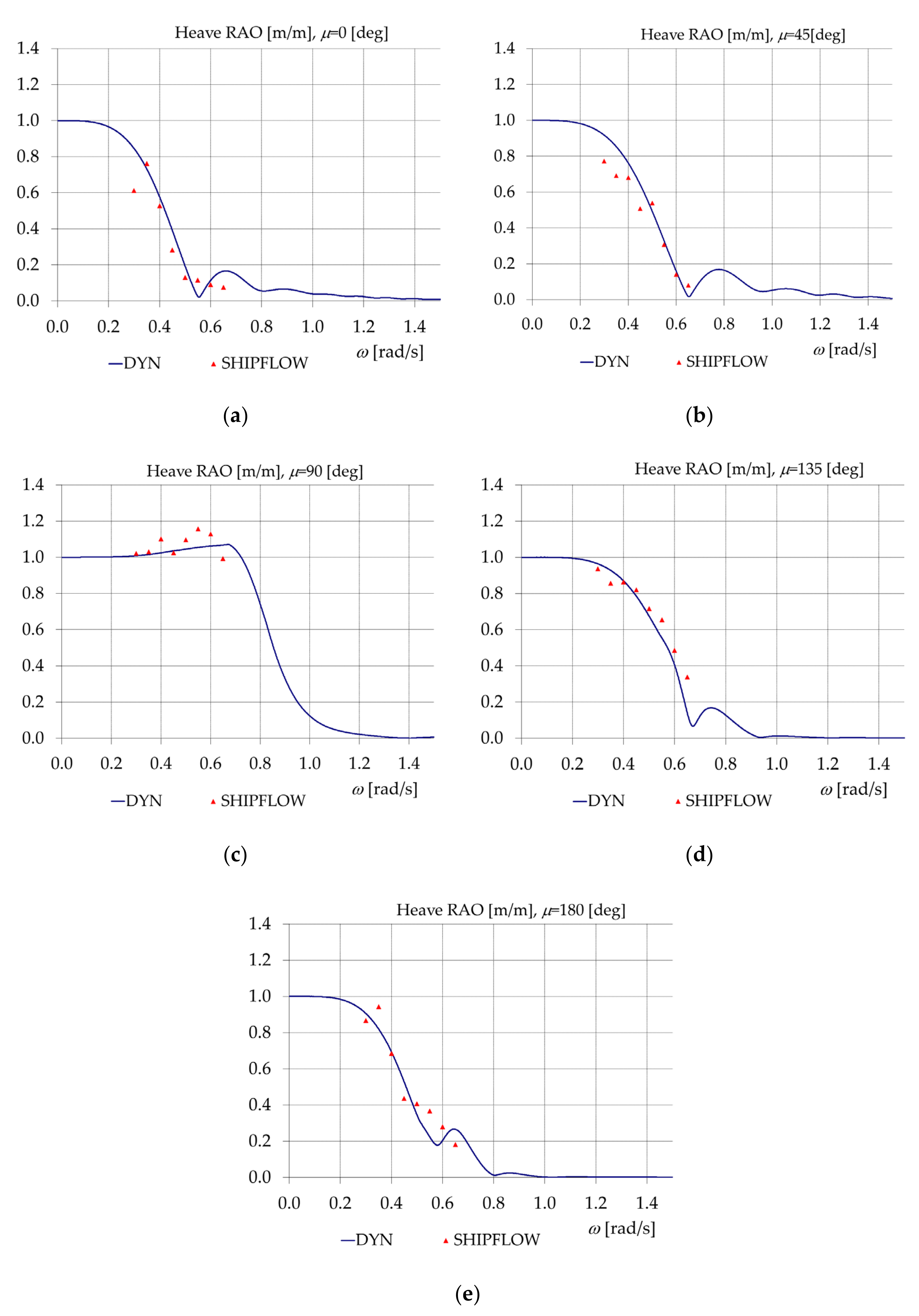 Jmse Free Full Text On The Comparative Seakeeping Analysis Of The Full Scale Kcs By Several Hydrodynamic Approaches Html