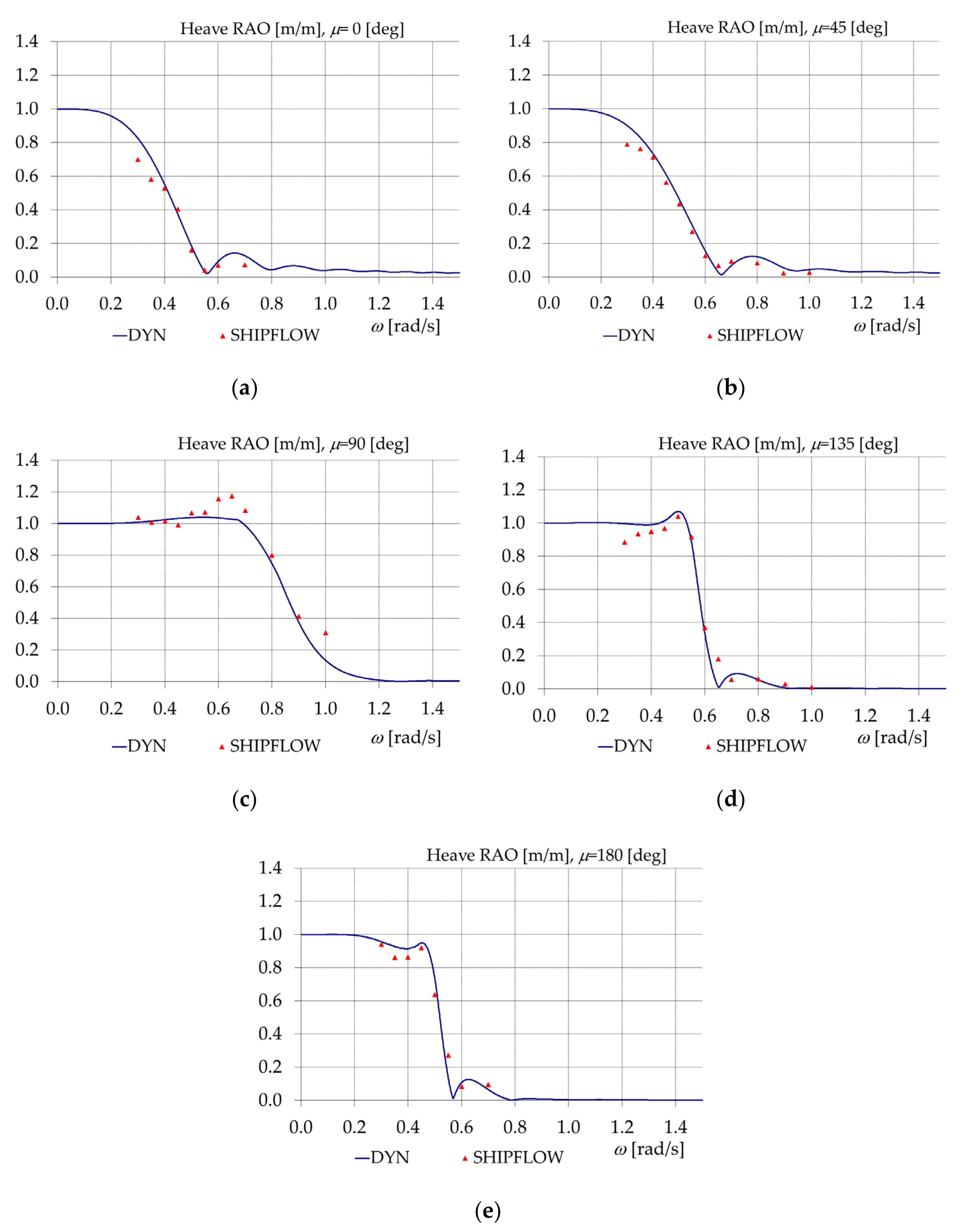 Jmse Free Full Text On The Comparative Seakeeping Analysis Of The Full Scale Kcs By Several Hydrodynamic Approaches Html