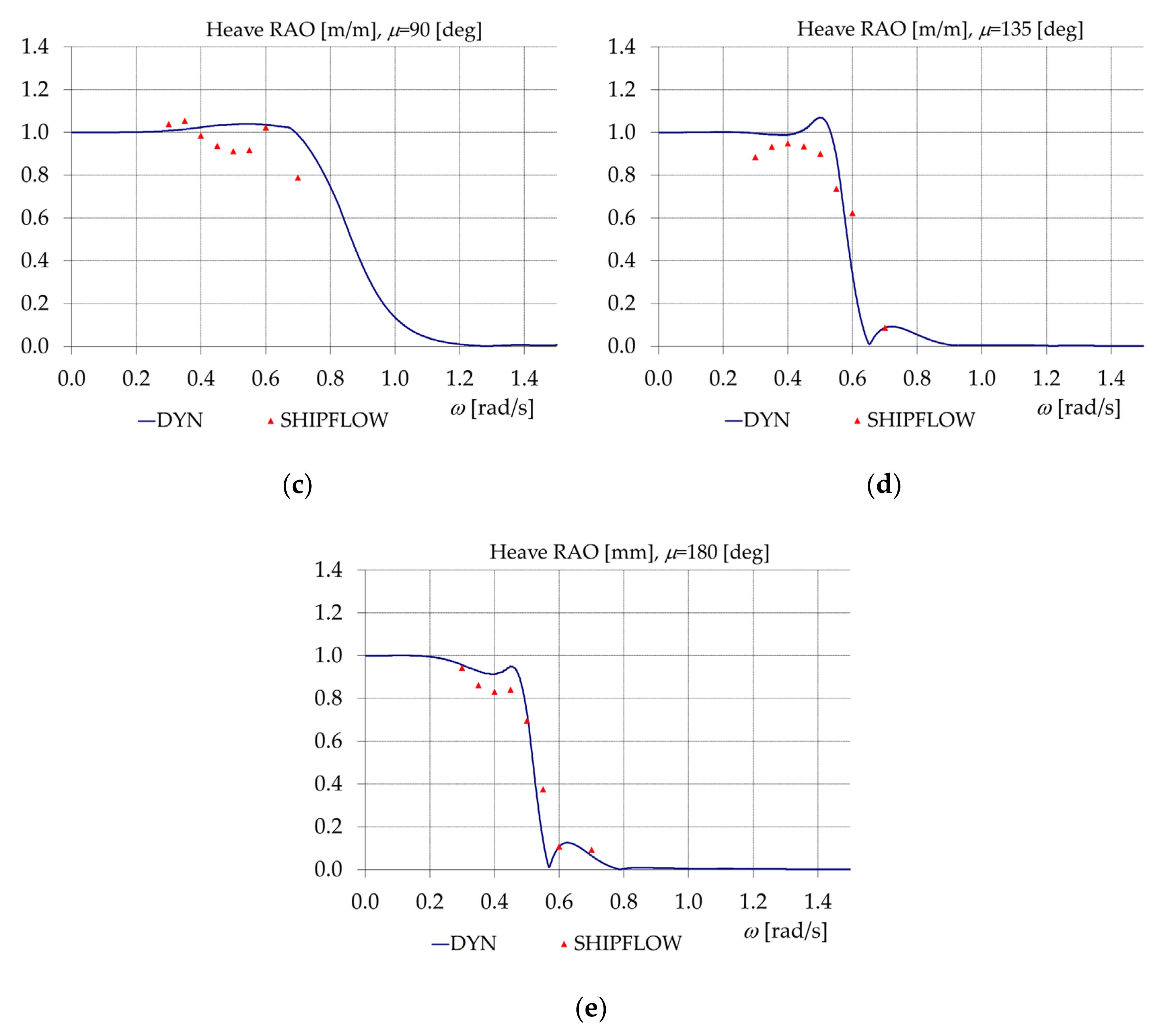 Jmse Free Full Text On The Comparative Seakeeping Analysis Of The Full Scale Kcs By Several Hydrodynamic Approaches Html