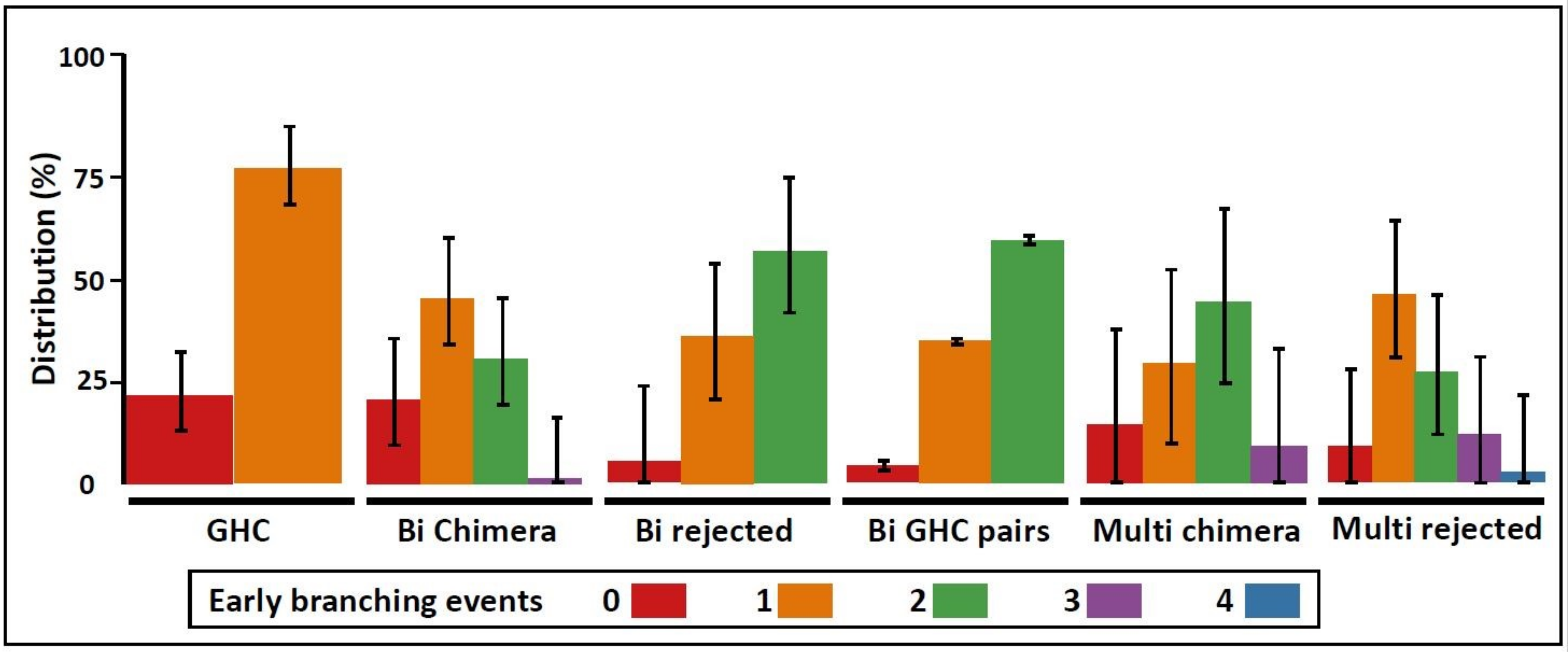 Chimerism in Wild Adult Populations of the Broadcast Spawning