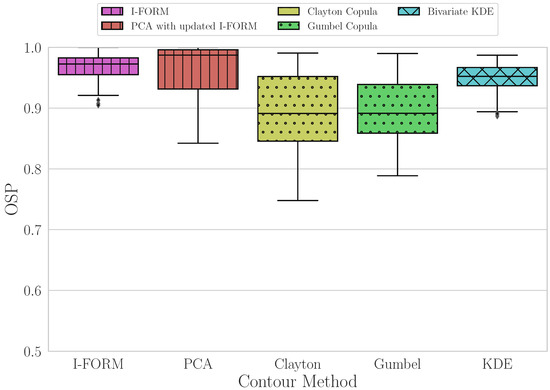 An environmental contour based on the inverse first-order reliability