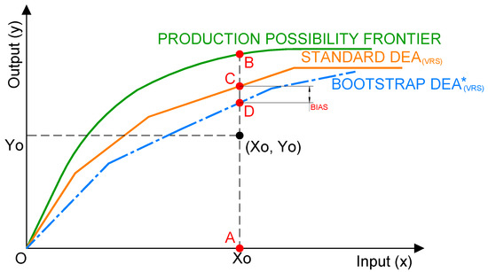 Jmse Free Full Text Dea Bootstrapping Analysis For Different Models Of Spanish Port Governance Html