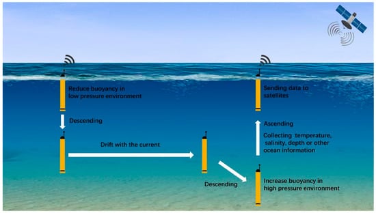 JMSE | Free Full-Text | Buoyancy Regulation Strategy for Underwater ...