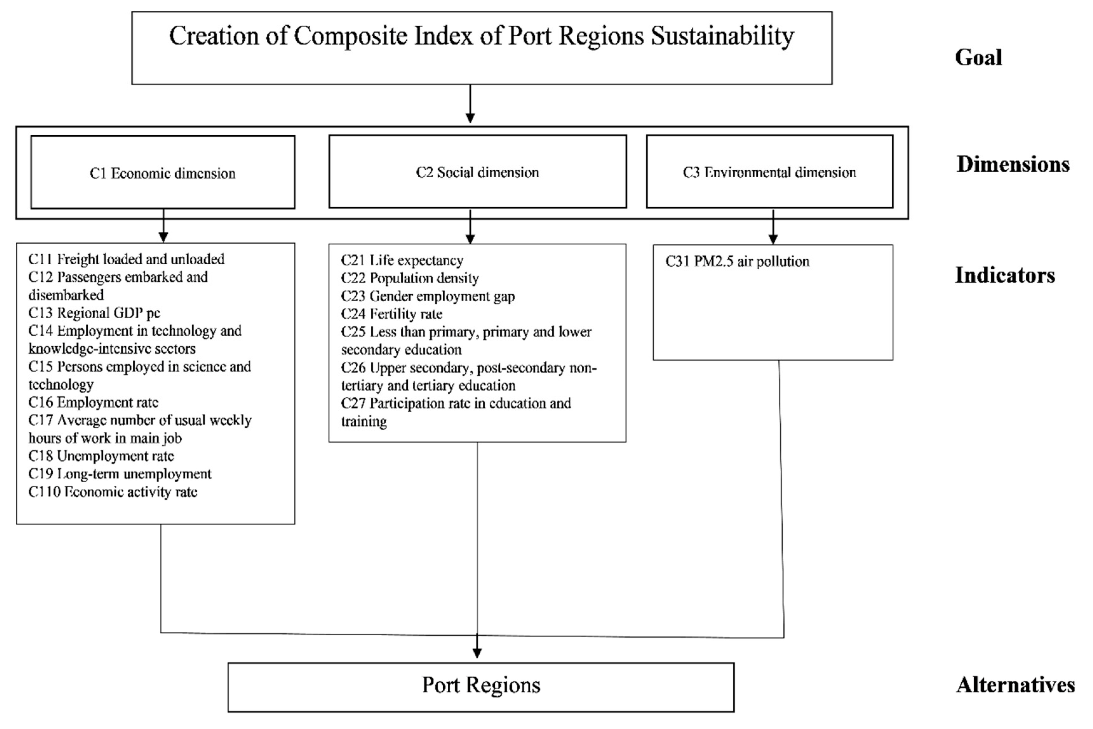 JMSE | Free Full-Text | Social, Economic and Environmental Sustainability  of Port Regions: MCDM Approach in Composite Index Creation | HTML
