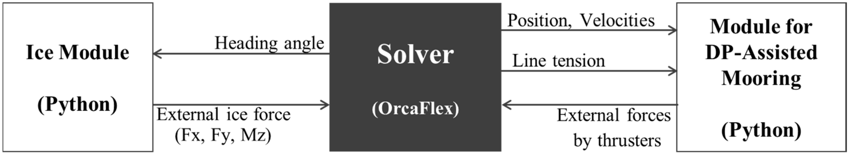 how to calculate damage orcaflex