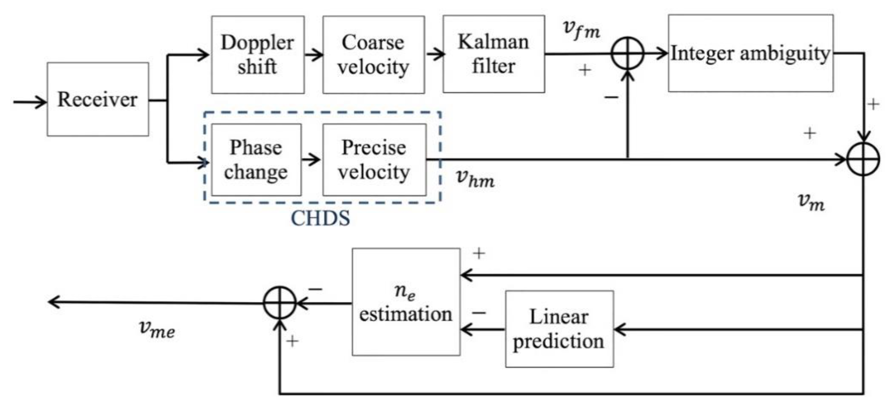 JMSE | Free Full-Text | Velocity Measurement of Coherent Doppler Sonar  Assisted by Frequency Shift, Kalman Filter and Linear Prediction