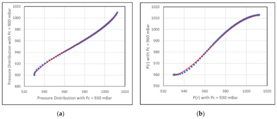 JMSE | Free Full-Text | Effect of Varying Wind Intensity, Forward Speed ...