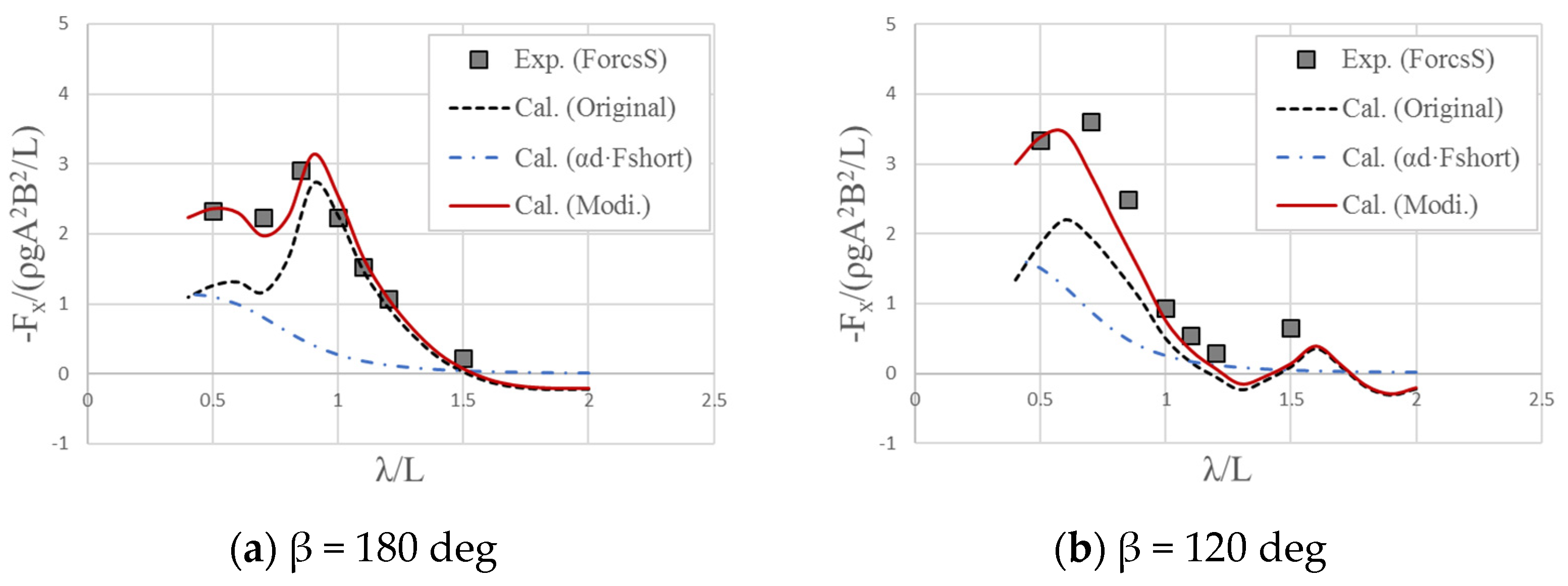 Jmse Free Full Text Experimental And Numerical Analysis Of Wave Drift Force On Kvlcc2 Moving In Oblique Waves Html