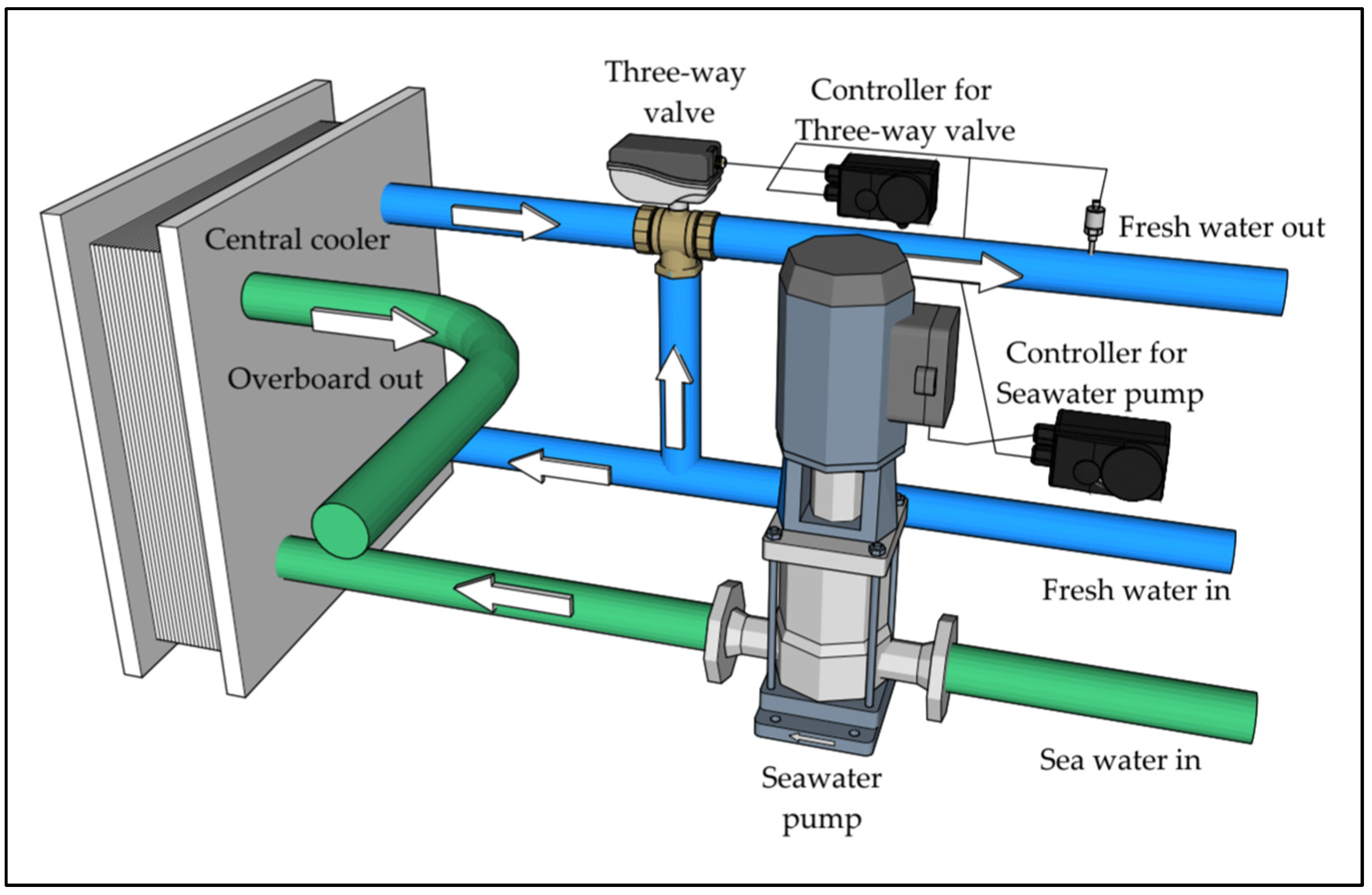 JMSE | Free Full-Text | Design of Energy Saving Controllers for Central  Cooling Water Systems | HTML
