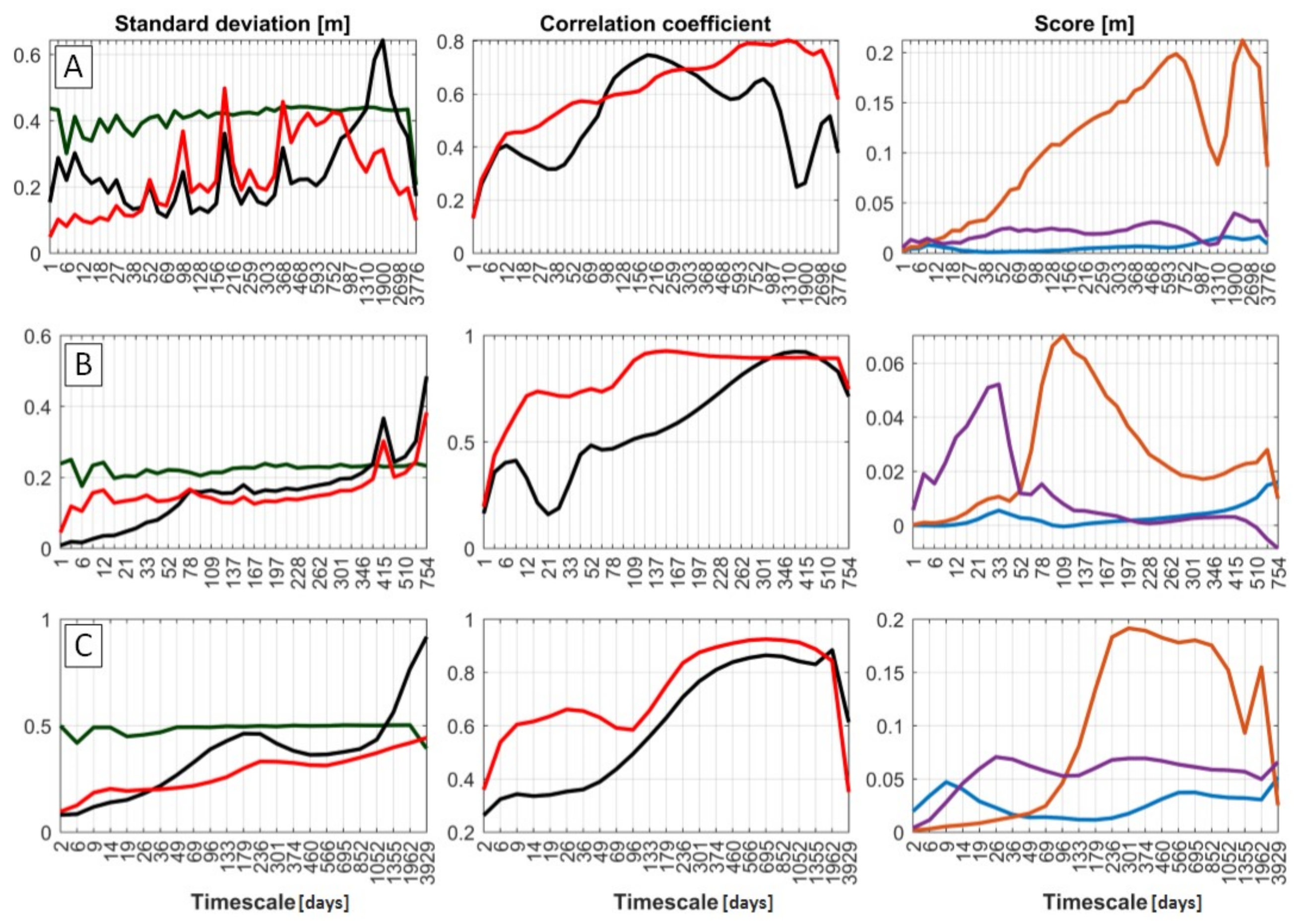 PDF) Shoreline modelling on timescales of days to decades