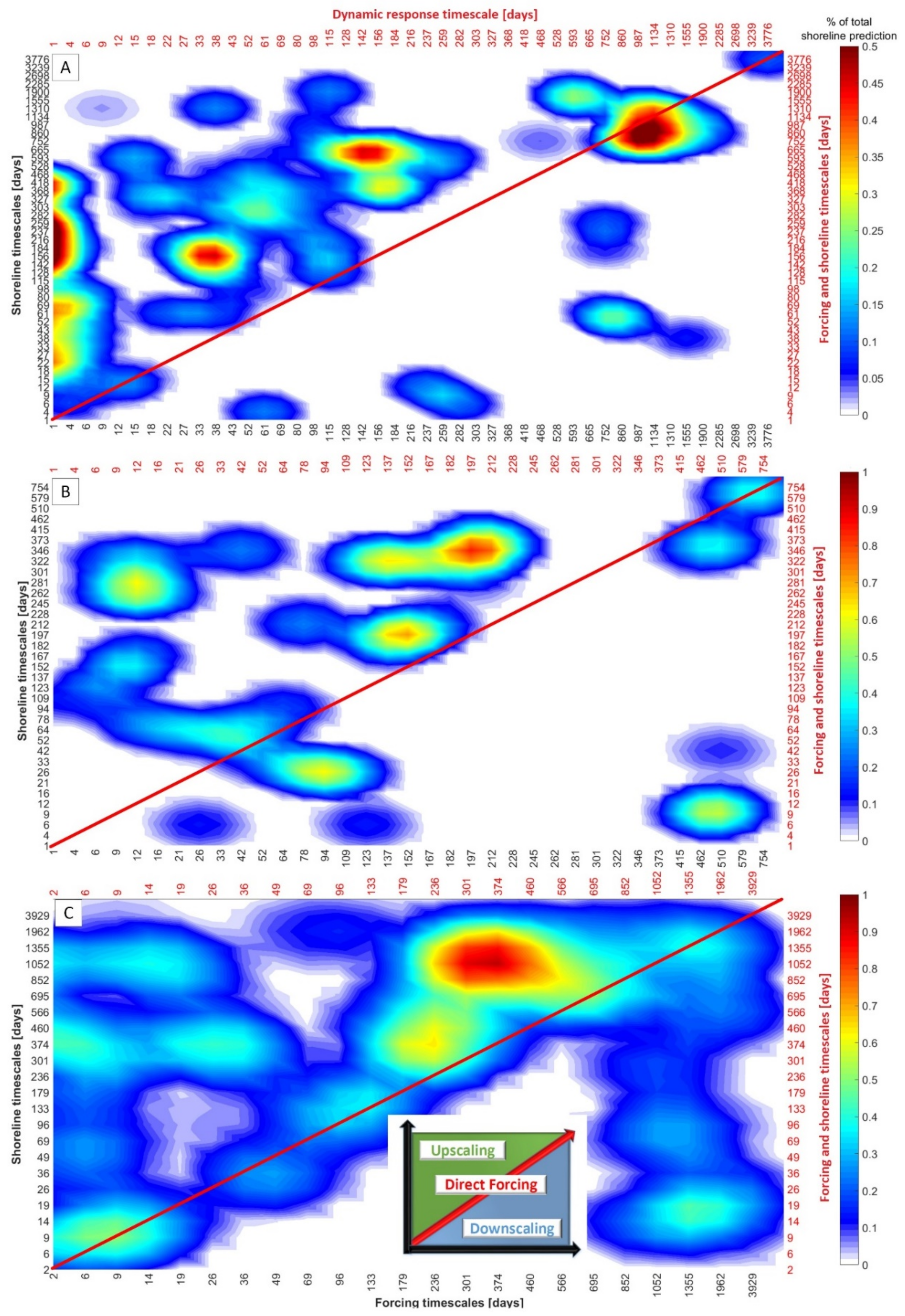 PDF) Shoreline modelling on timescales of days to decades