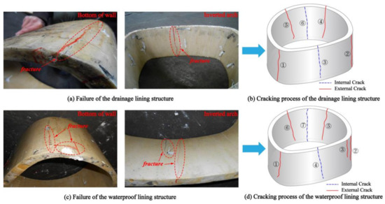 JMSE | Free Full-Text | Experimental Investigation of Load-Bearing ...