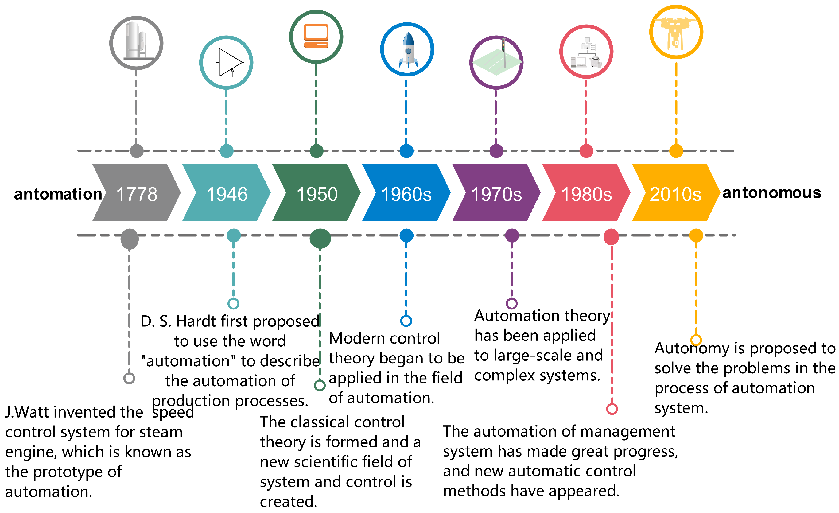 JMSE | Free Full-Text | From Automation System to Autonomous System: An  Architecture Perspective