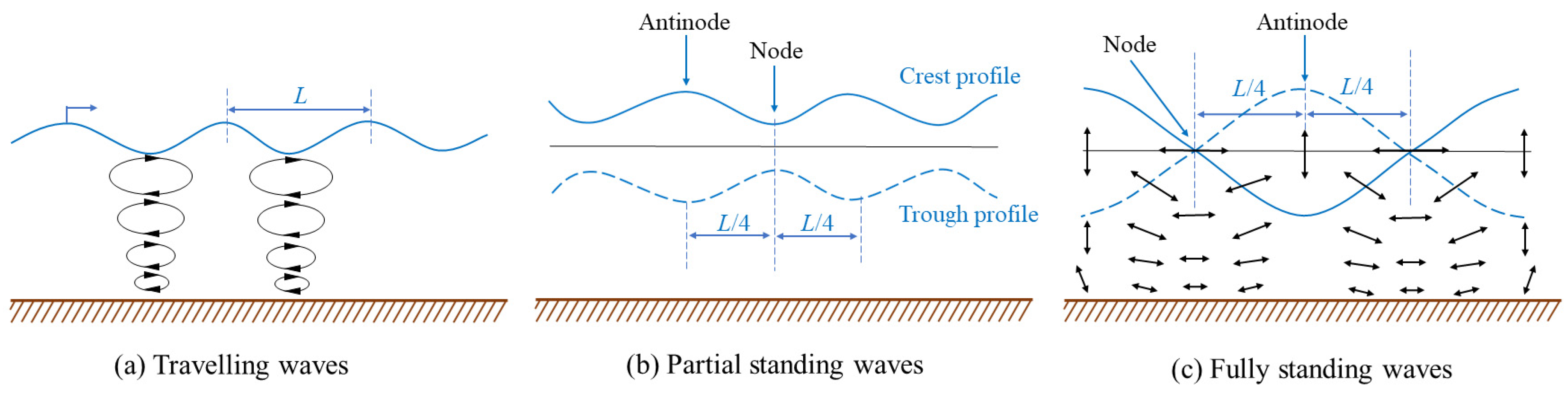 standing wave nodes and antinodes