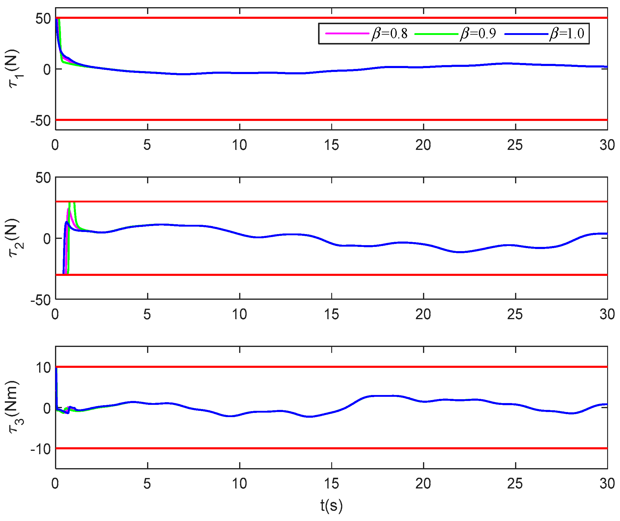 JMSE | Free Full-Text | Prescribed Performance Control of Marine ...