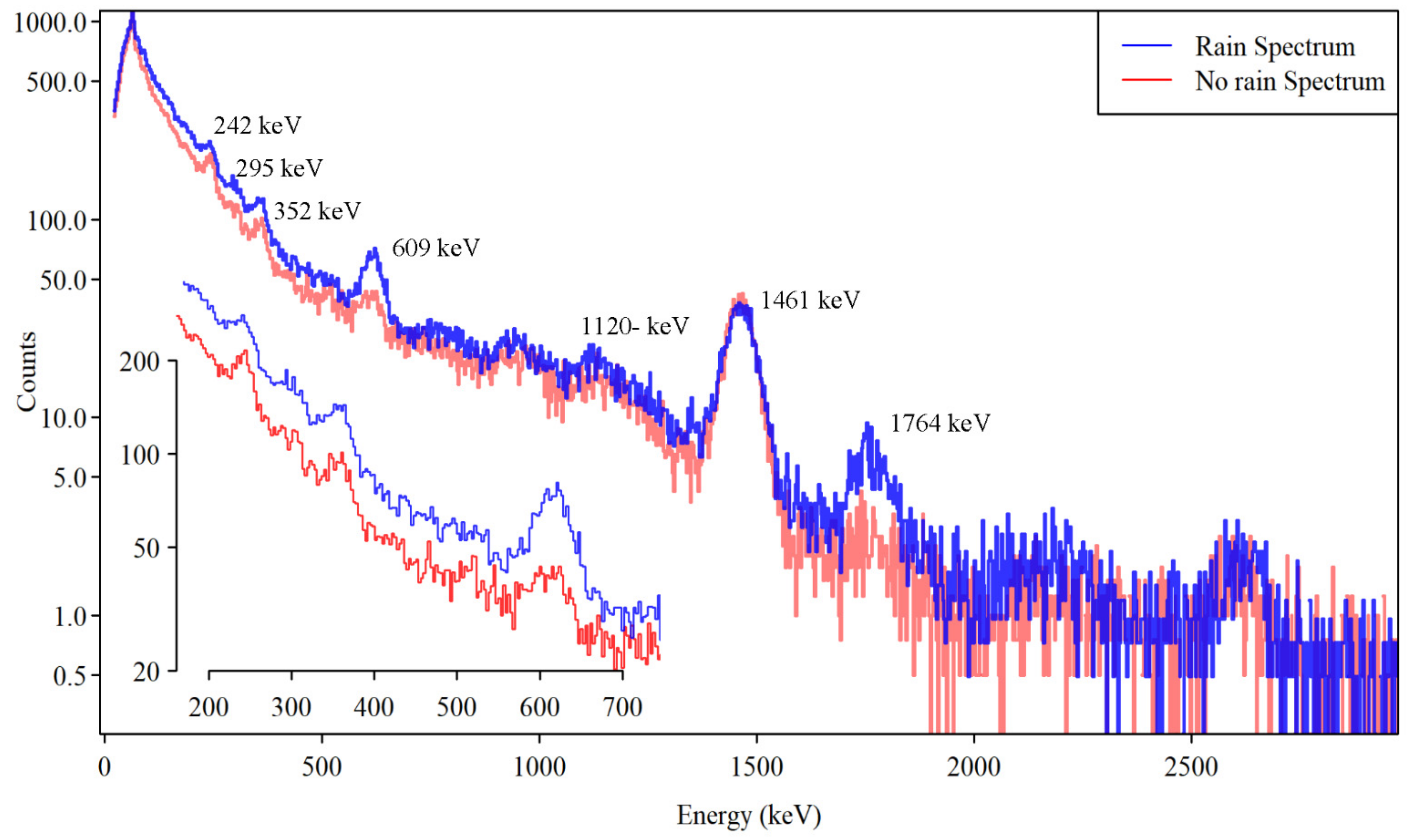 Jmse Free Full Text Rainfall Investigation By Means Of Marine In Situ Gamma Ray Spectrometry In Ligurian Sea Mediterranean Sea Italy Html