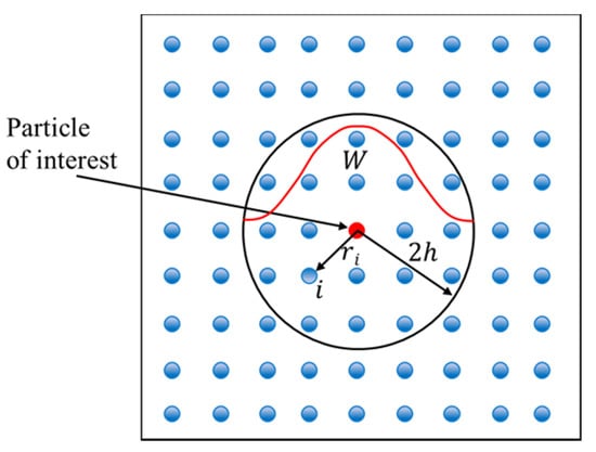 Numerical Study on the Tank Heel Determination Using Smoothed Particle ...