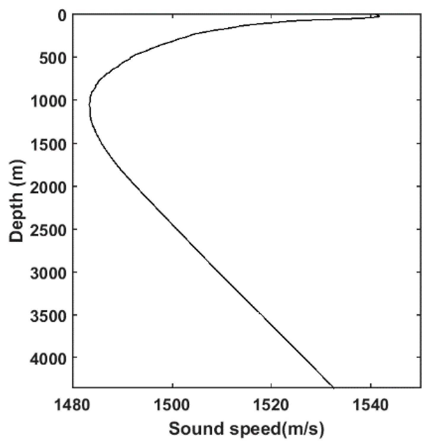 JMSE | Free Full-Text | Three-Dimensional Sound Propagation in the ...