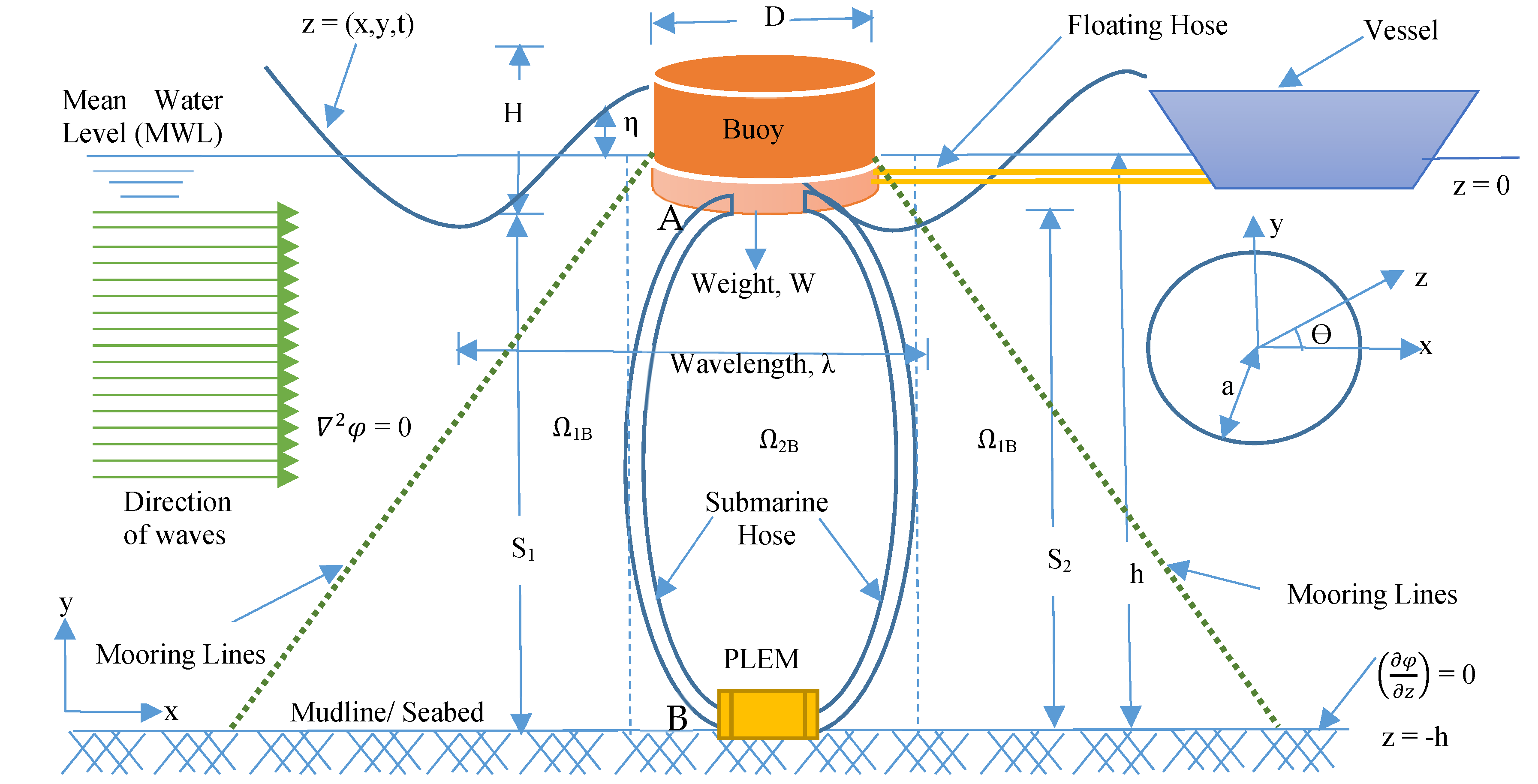 JMSE | Free Full-Text | Mathematical Modelling of Bonded Marine Hoses for  Single Point Mooring (SPM) Systems, with Catenary Anchor Leg Mooring (CALM)  Buoy Application—A Review | HTML