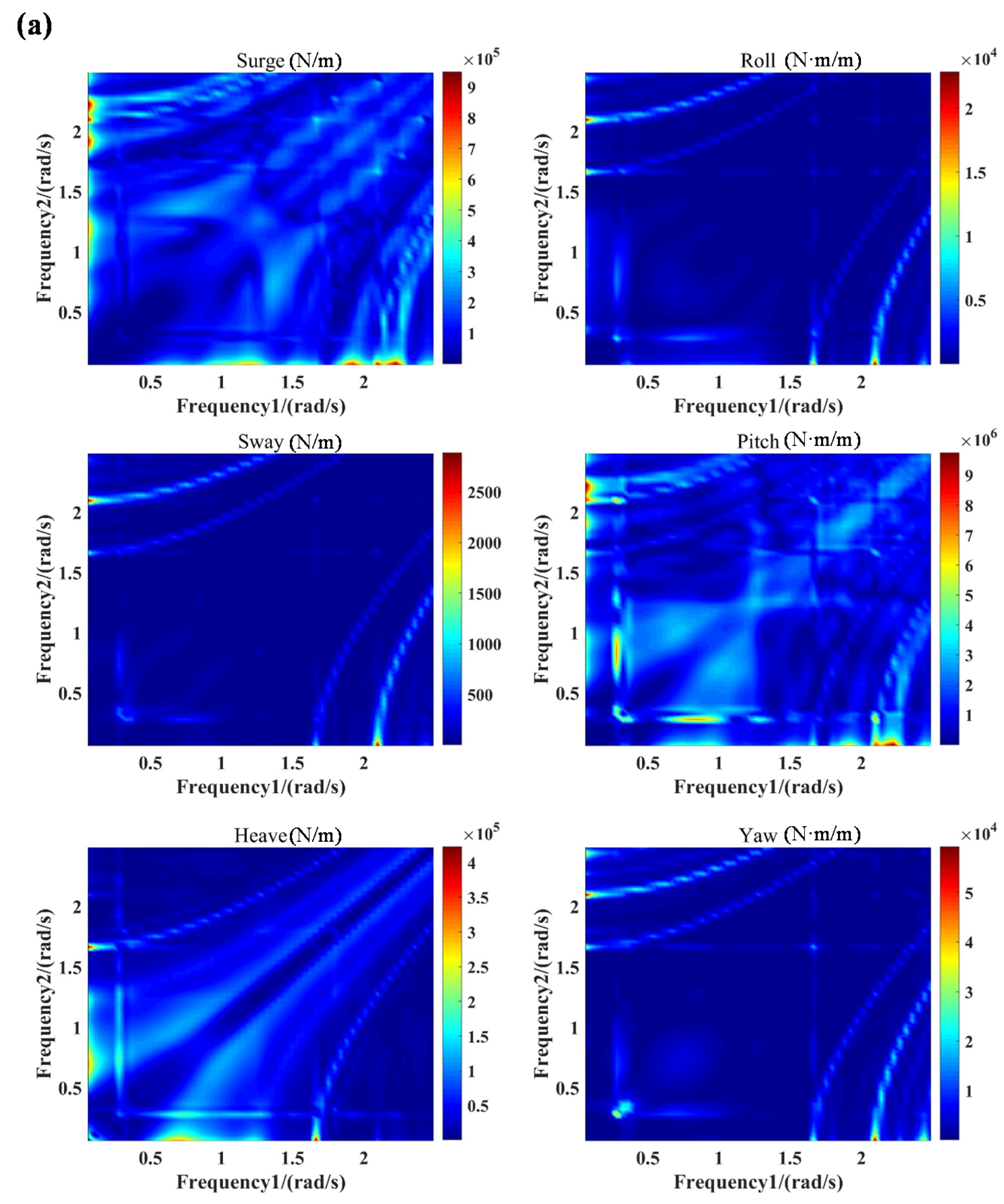 orcaflex metocean coordinate system wave and wind