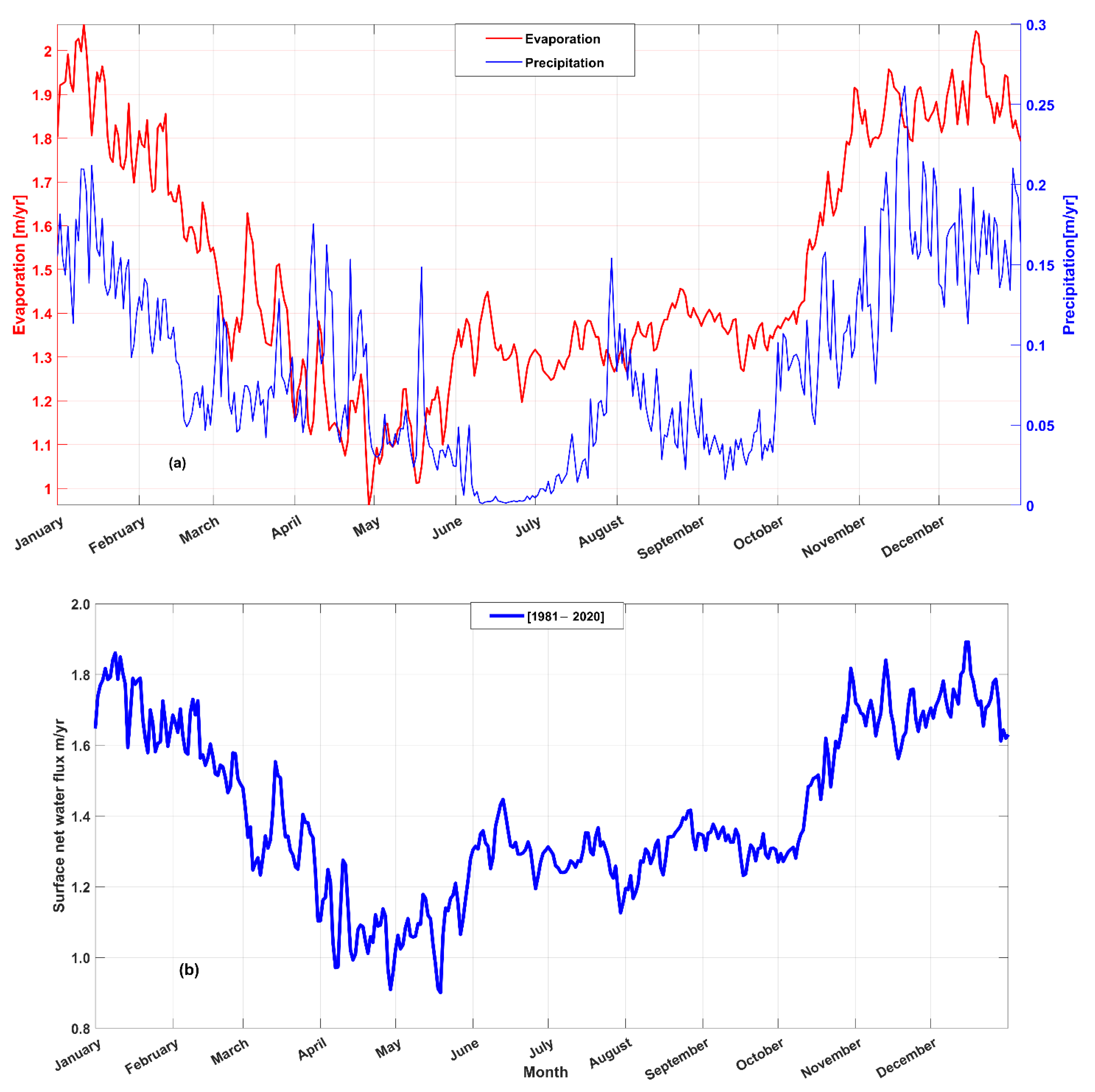 JMSE | Free Full-Text | Variability of Heat and Water Fluxes in the Red ...